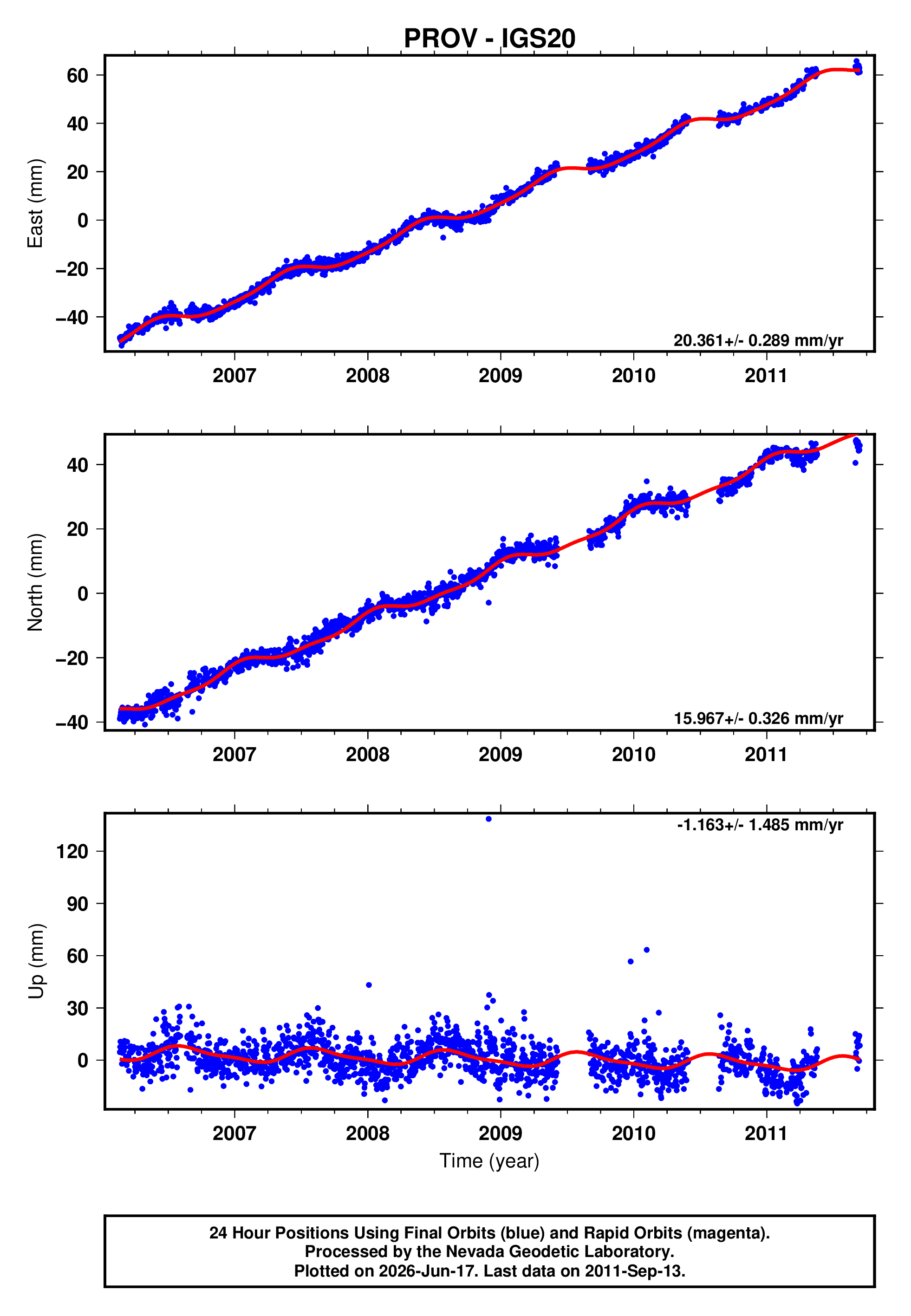 GPS time series plot