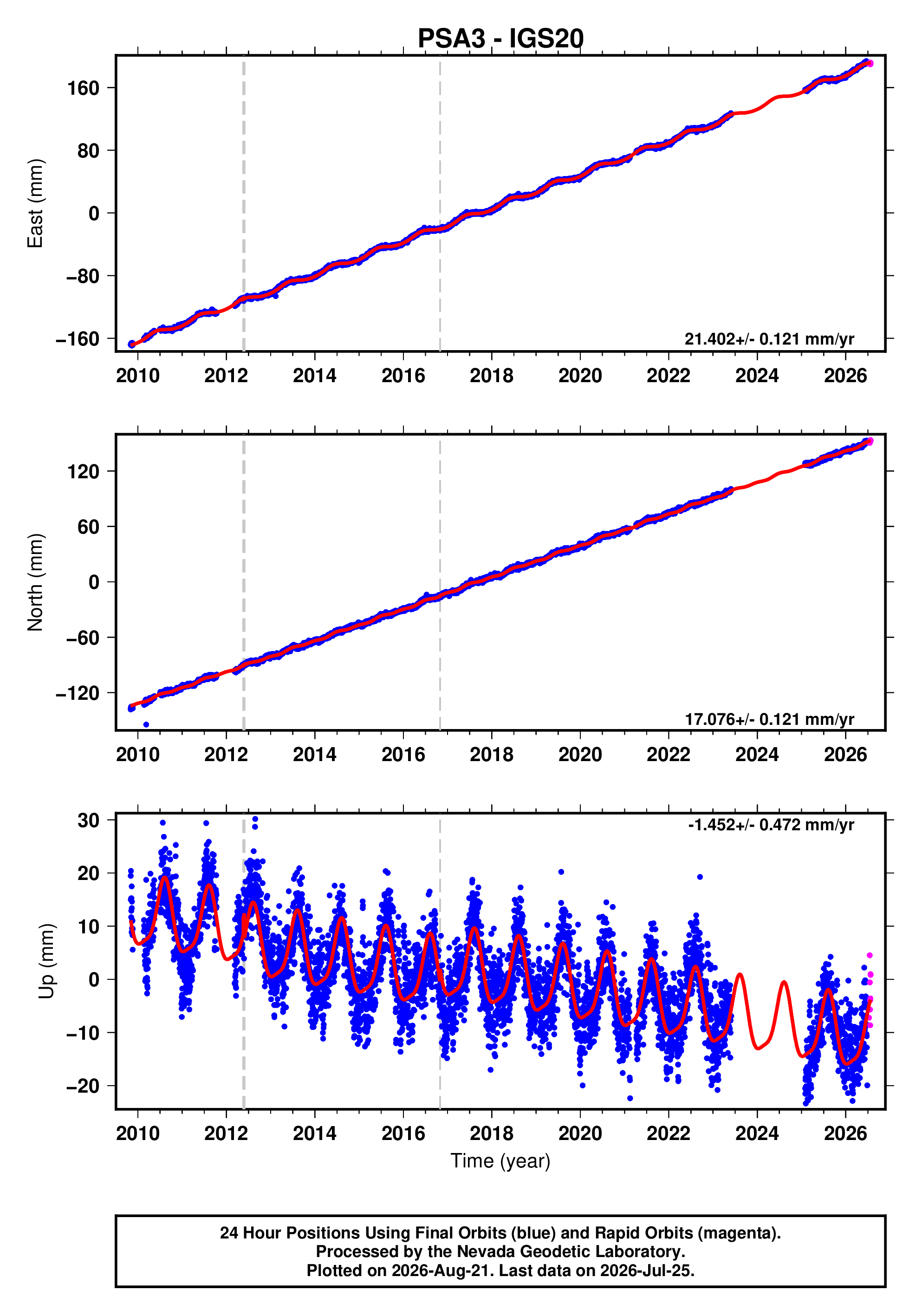 GPS time series plot