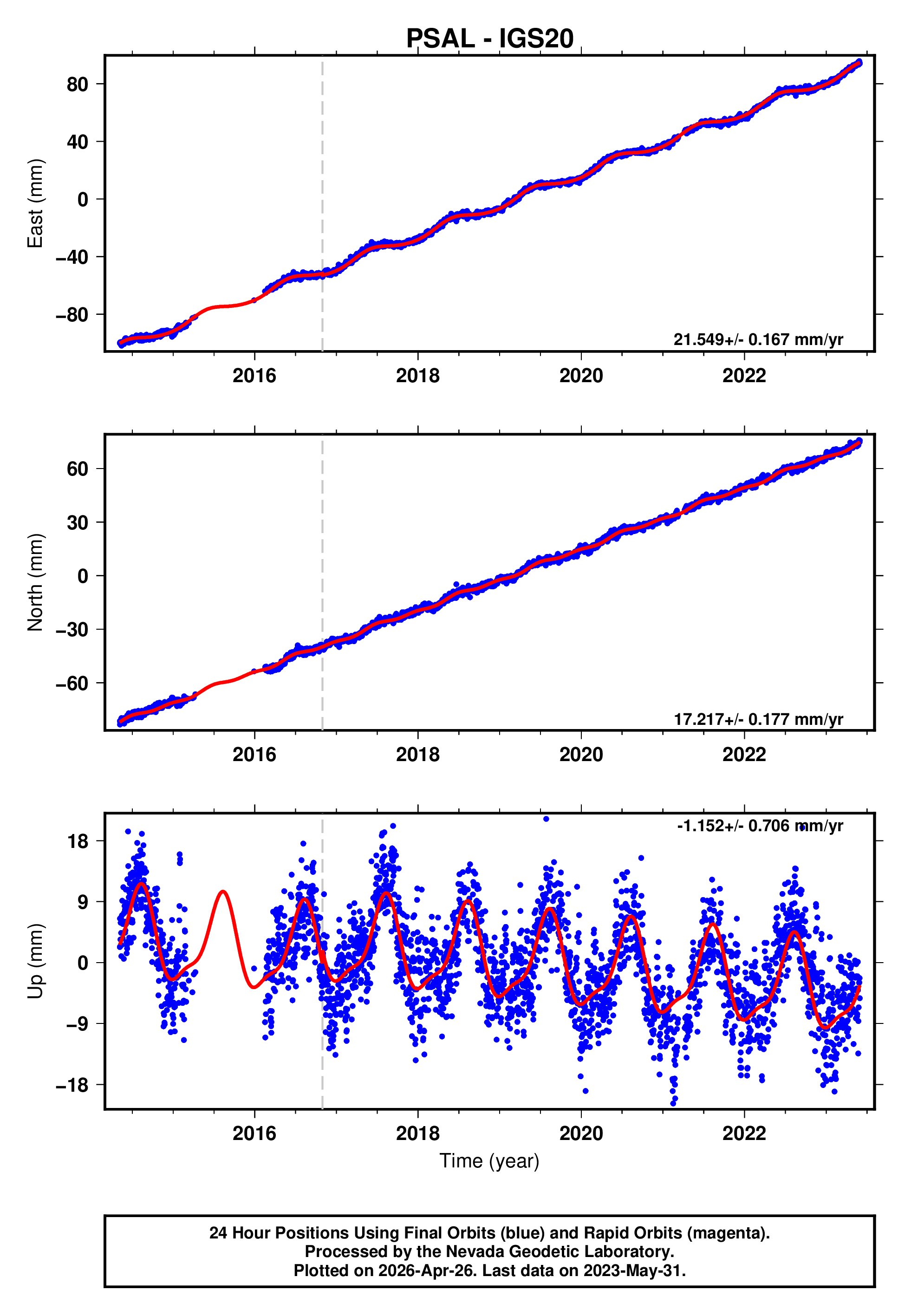GPS time series plot