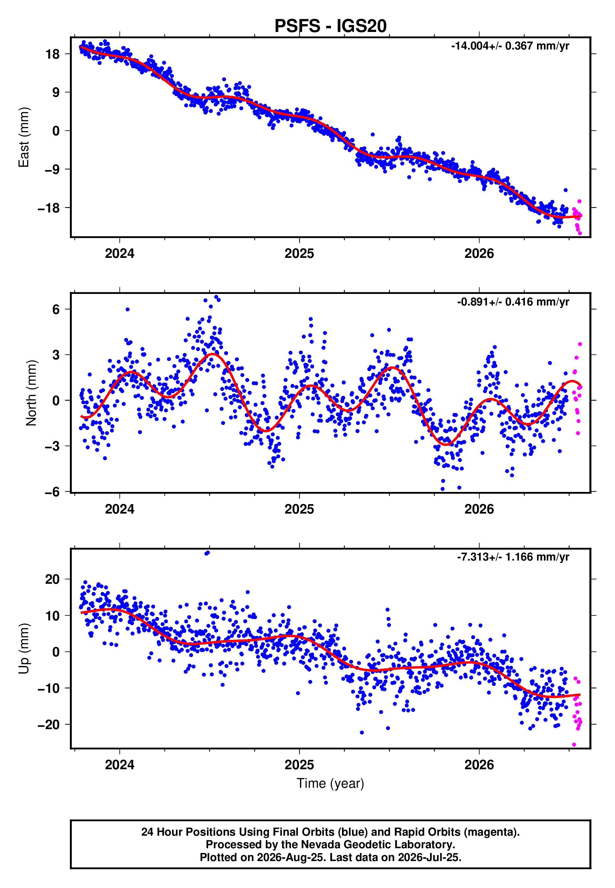 GPS time series plot