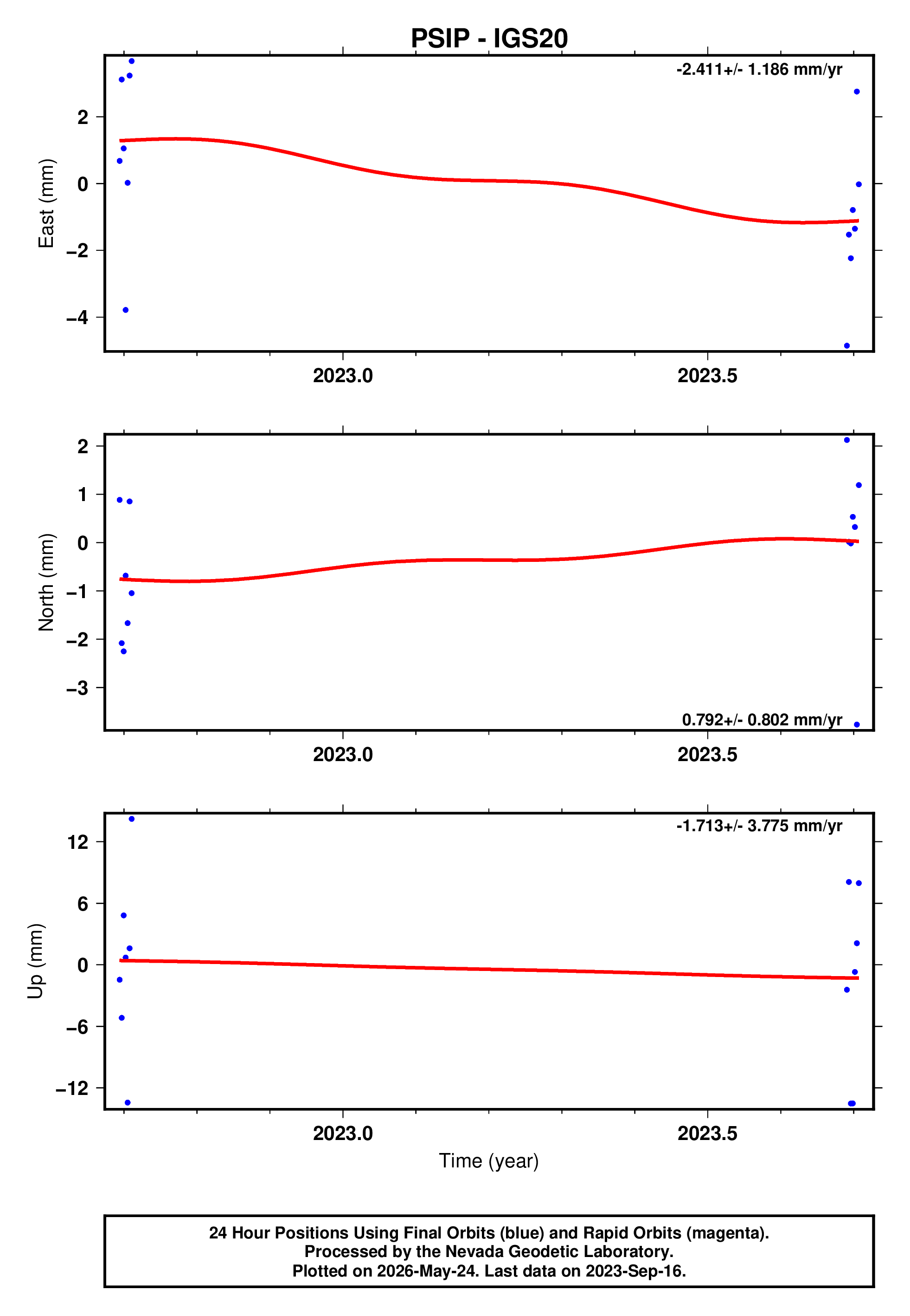 GPS time series plot