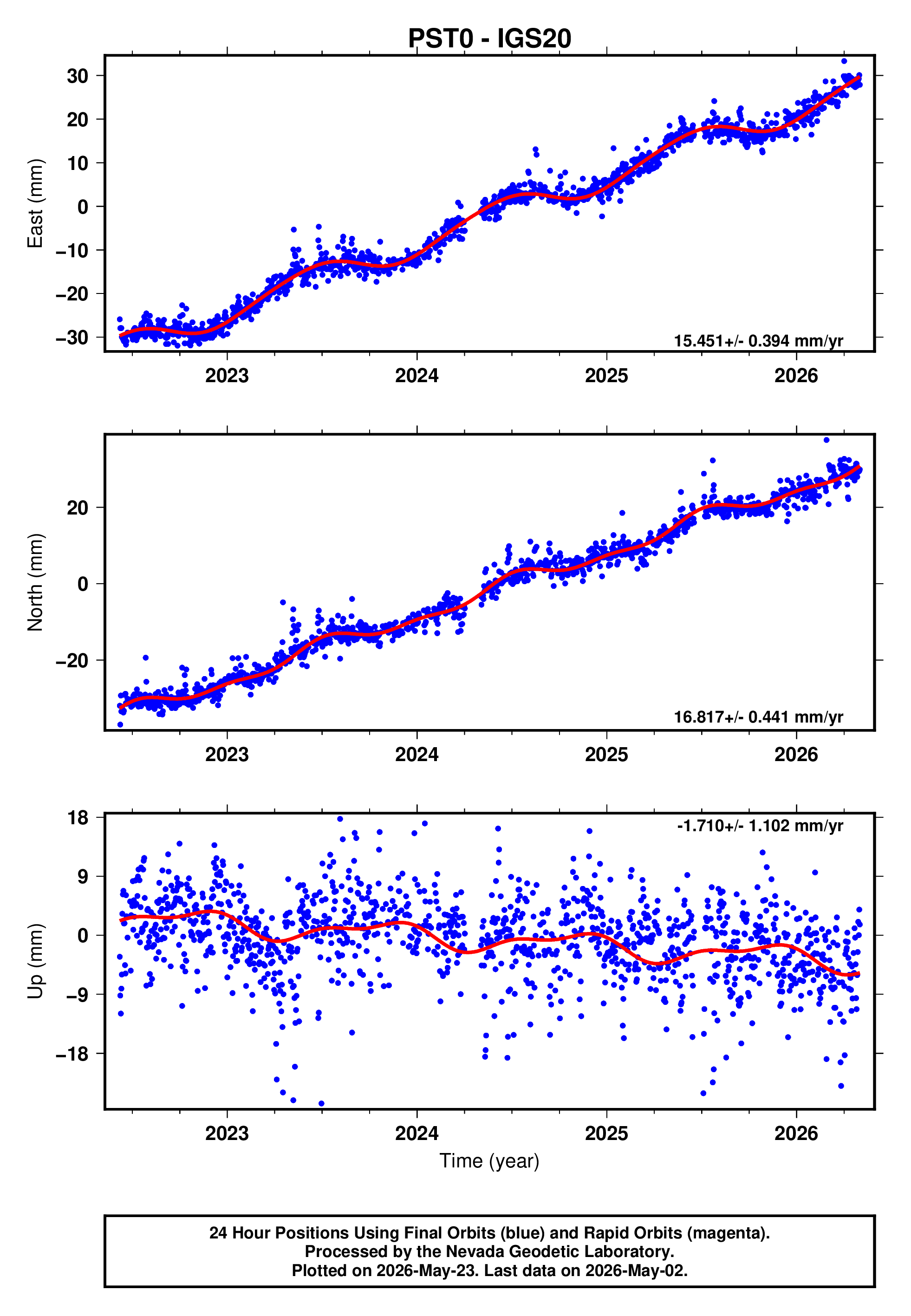 GPS time series plot