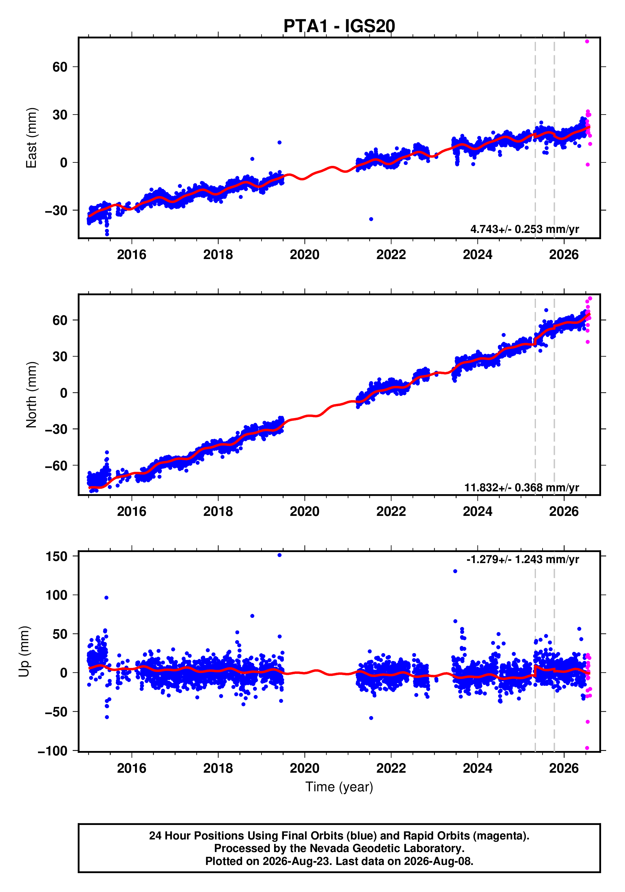 GPS time series plot