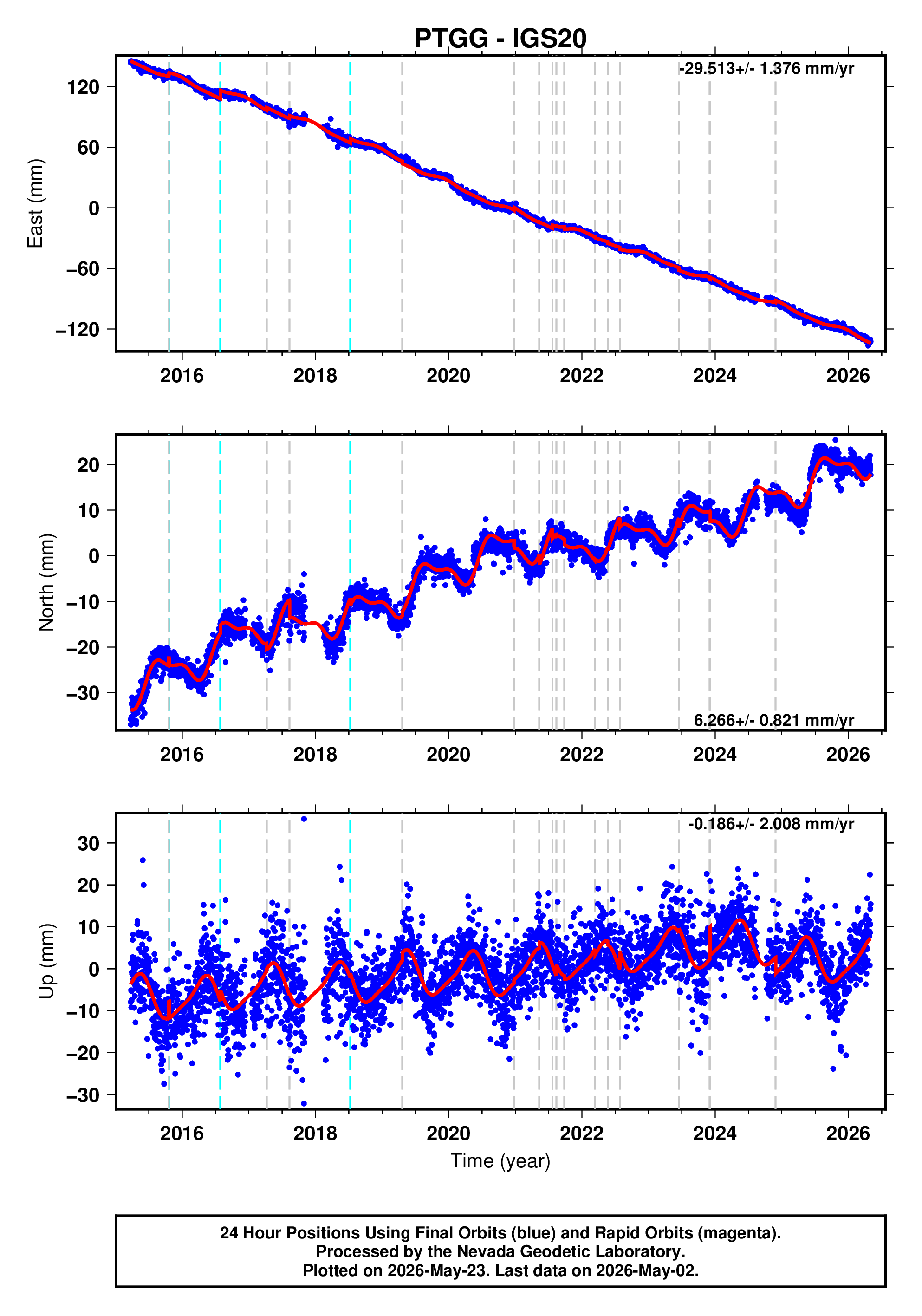 GPS time series plot
