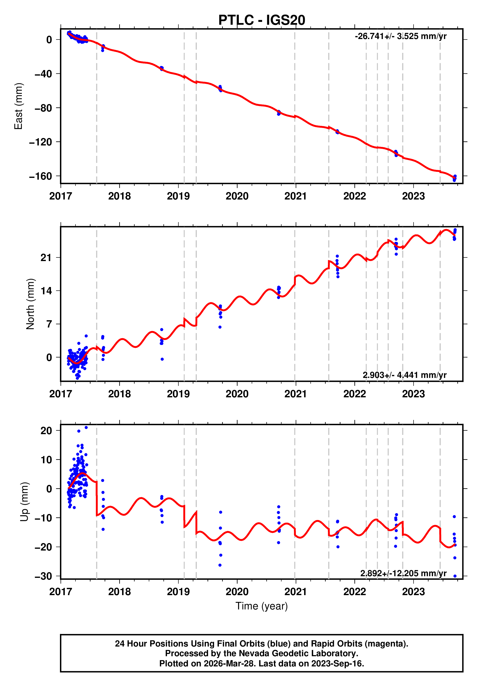 GPS time series plot