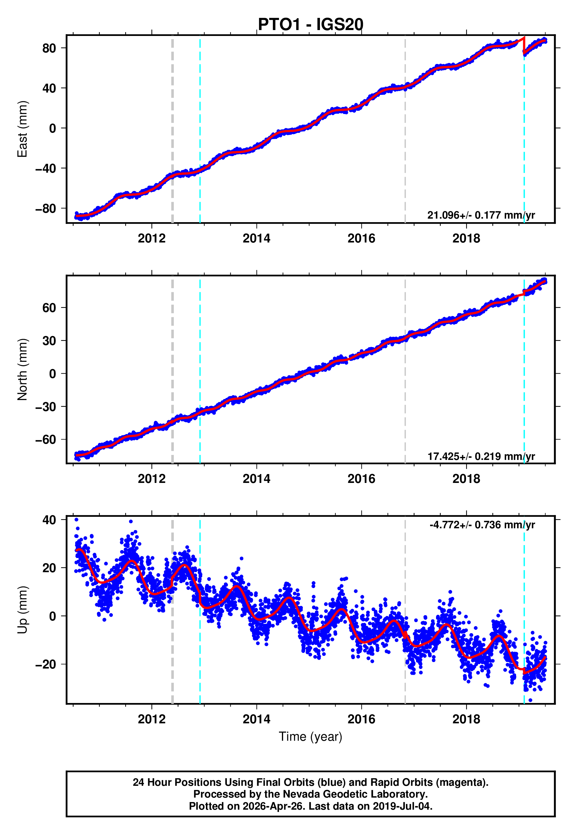 GPS time series plot