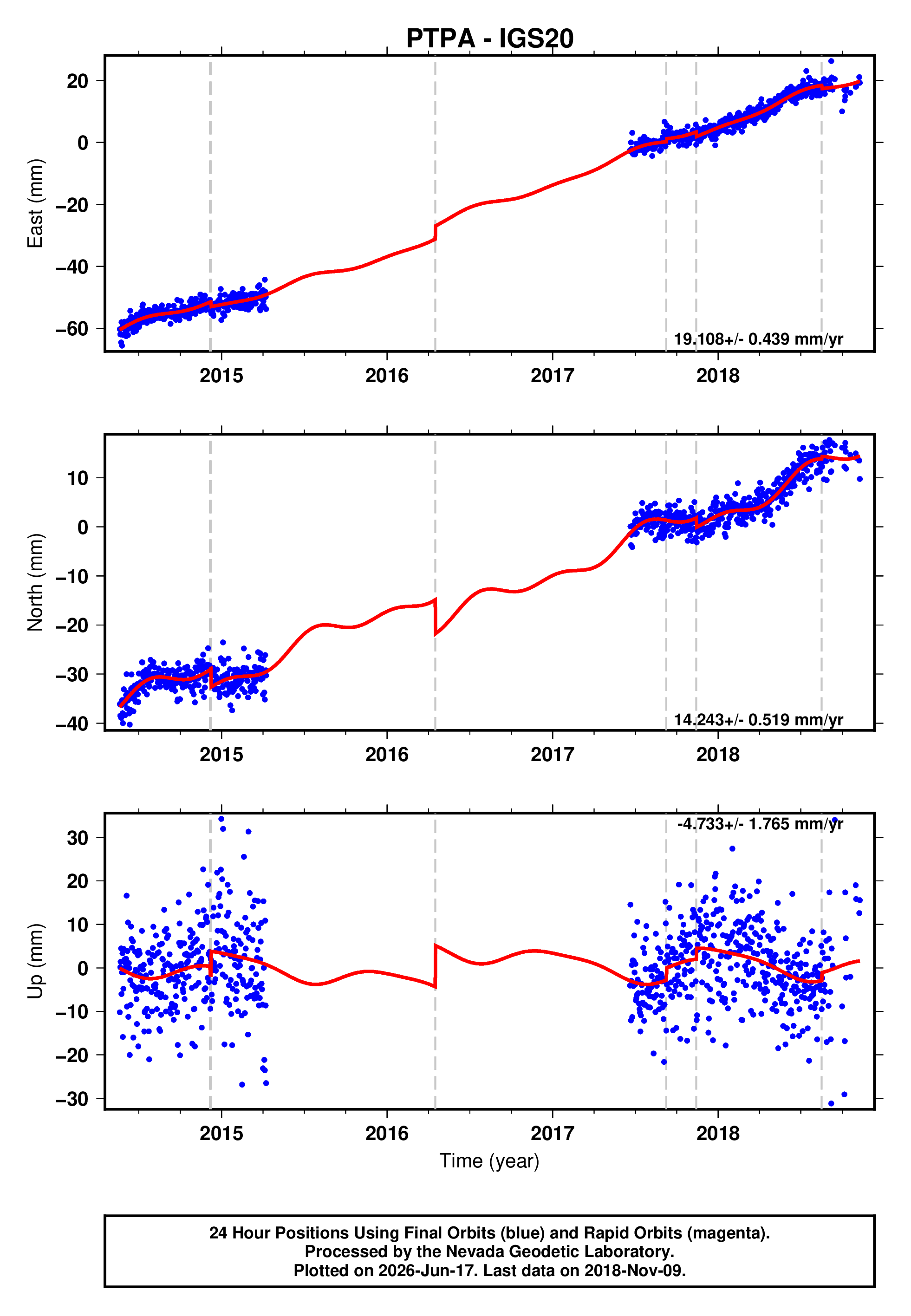 GPS time series plot