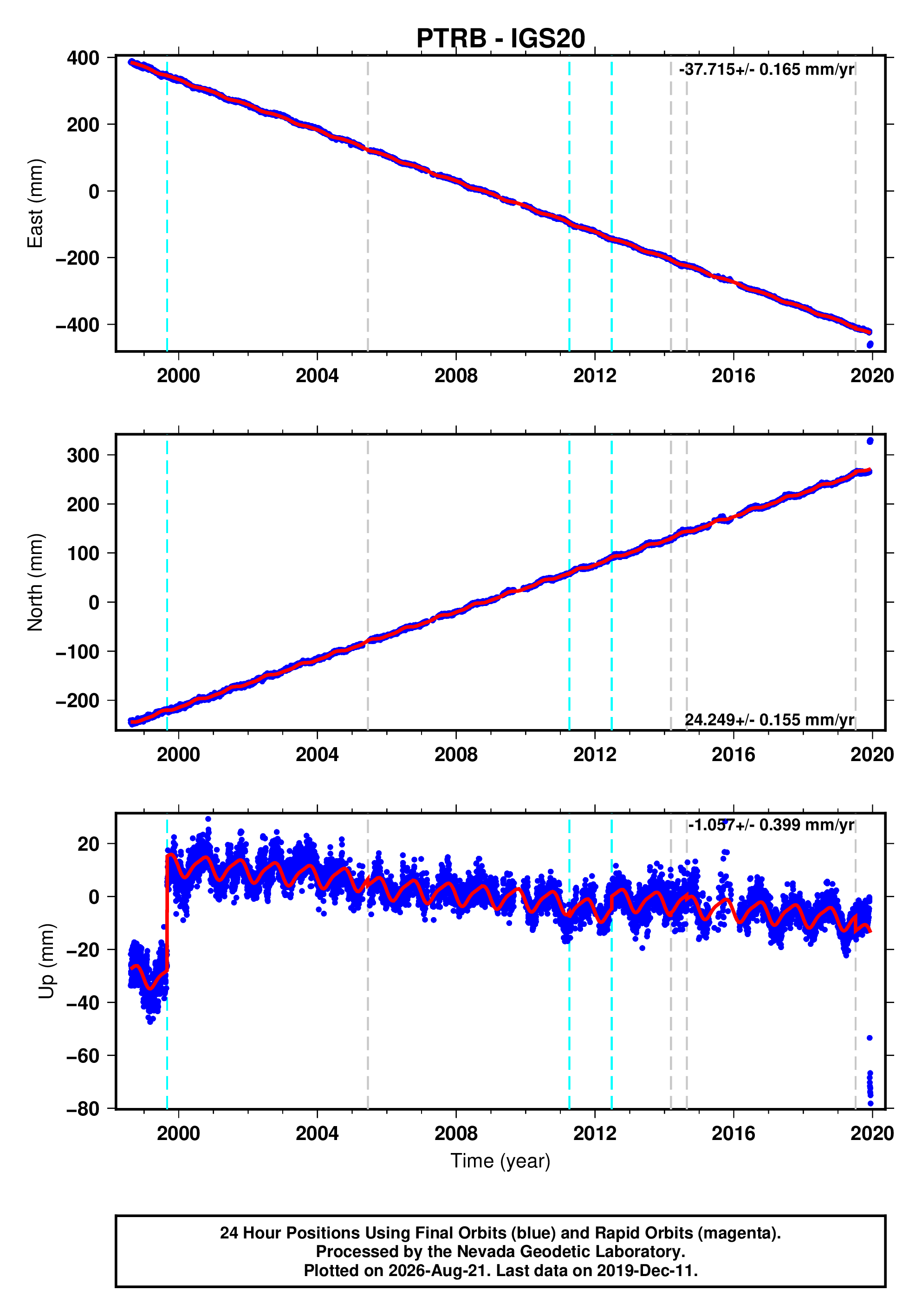 GPS time series plot
