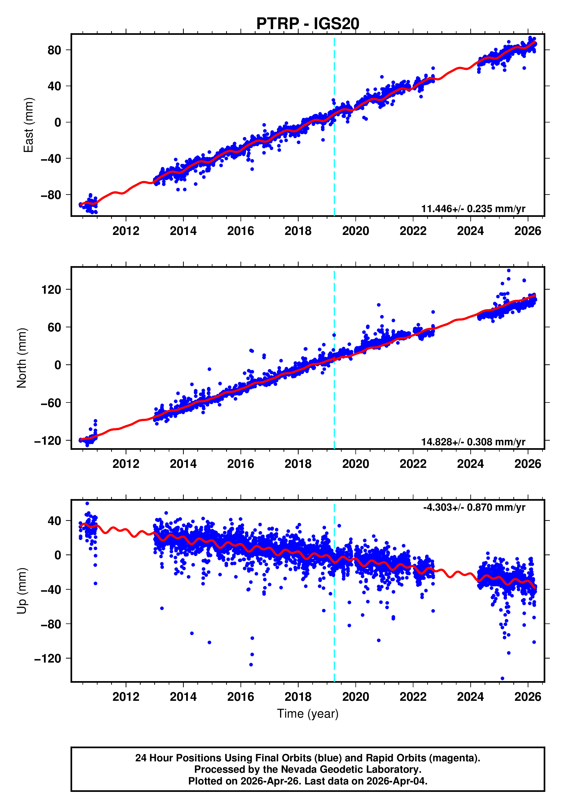 GPS time series plot