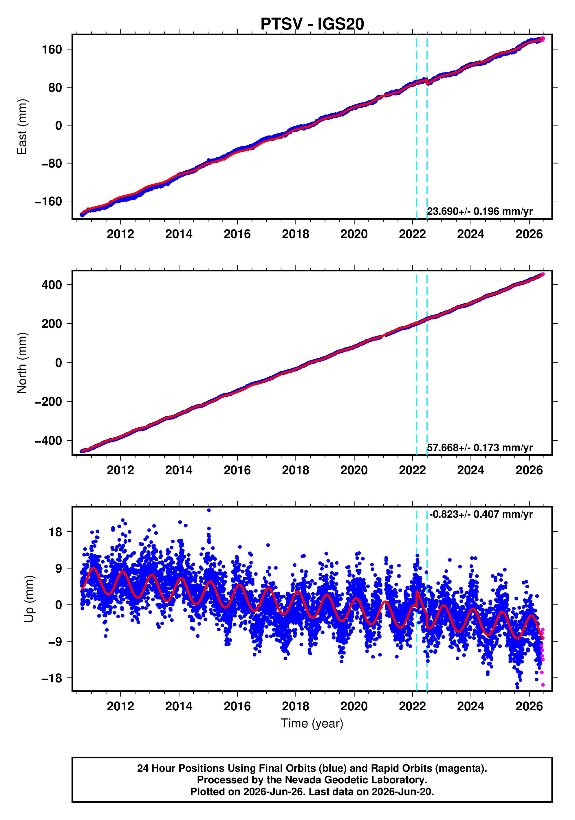 GPS time series plot