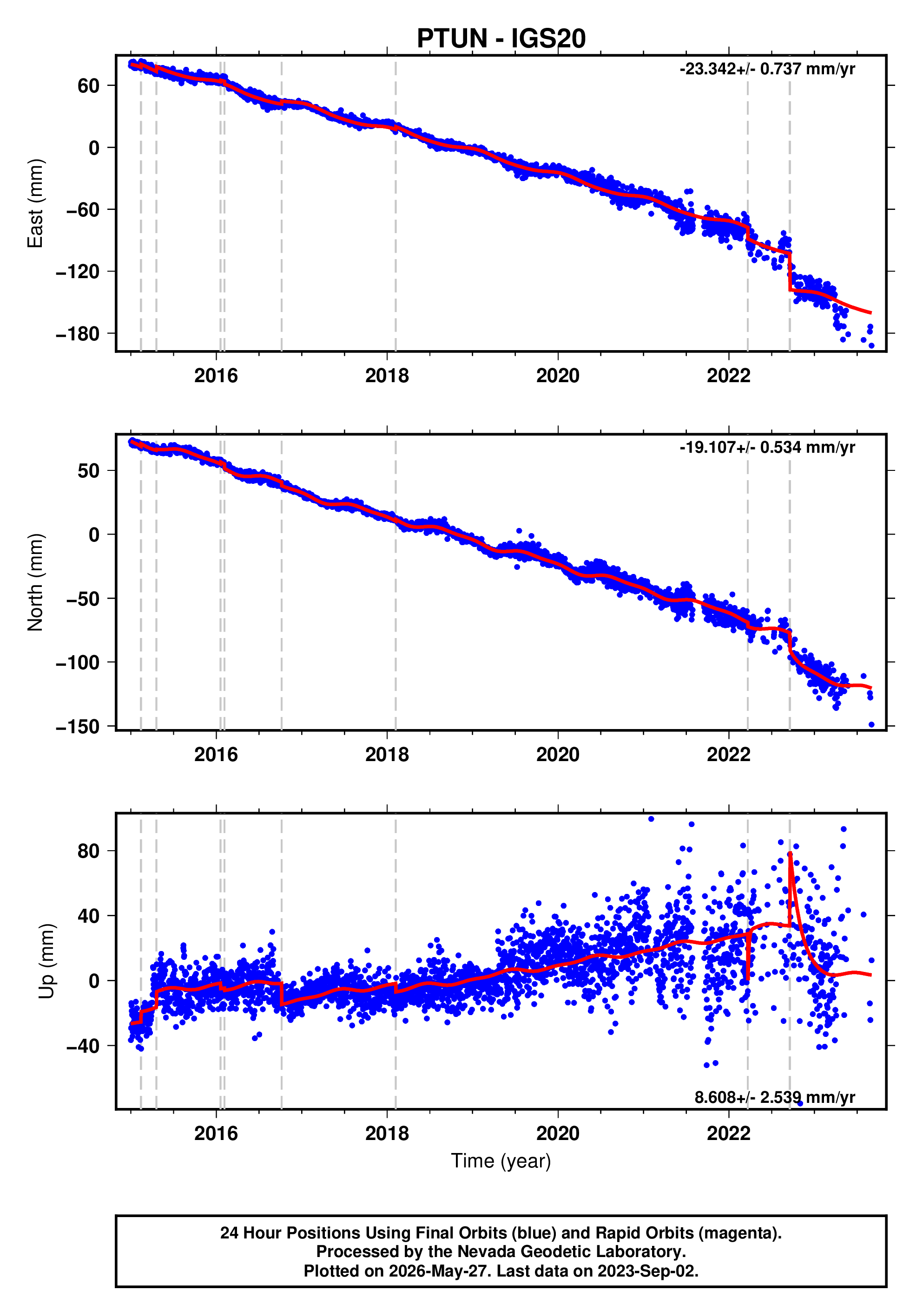 GPS time series plot