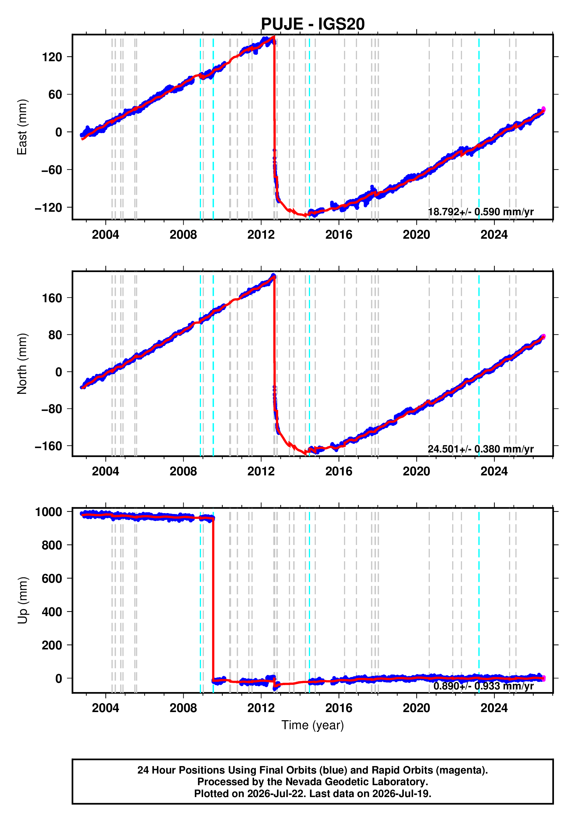 GPS time series plot