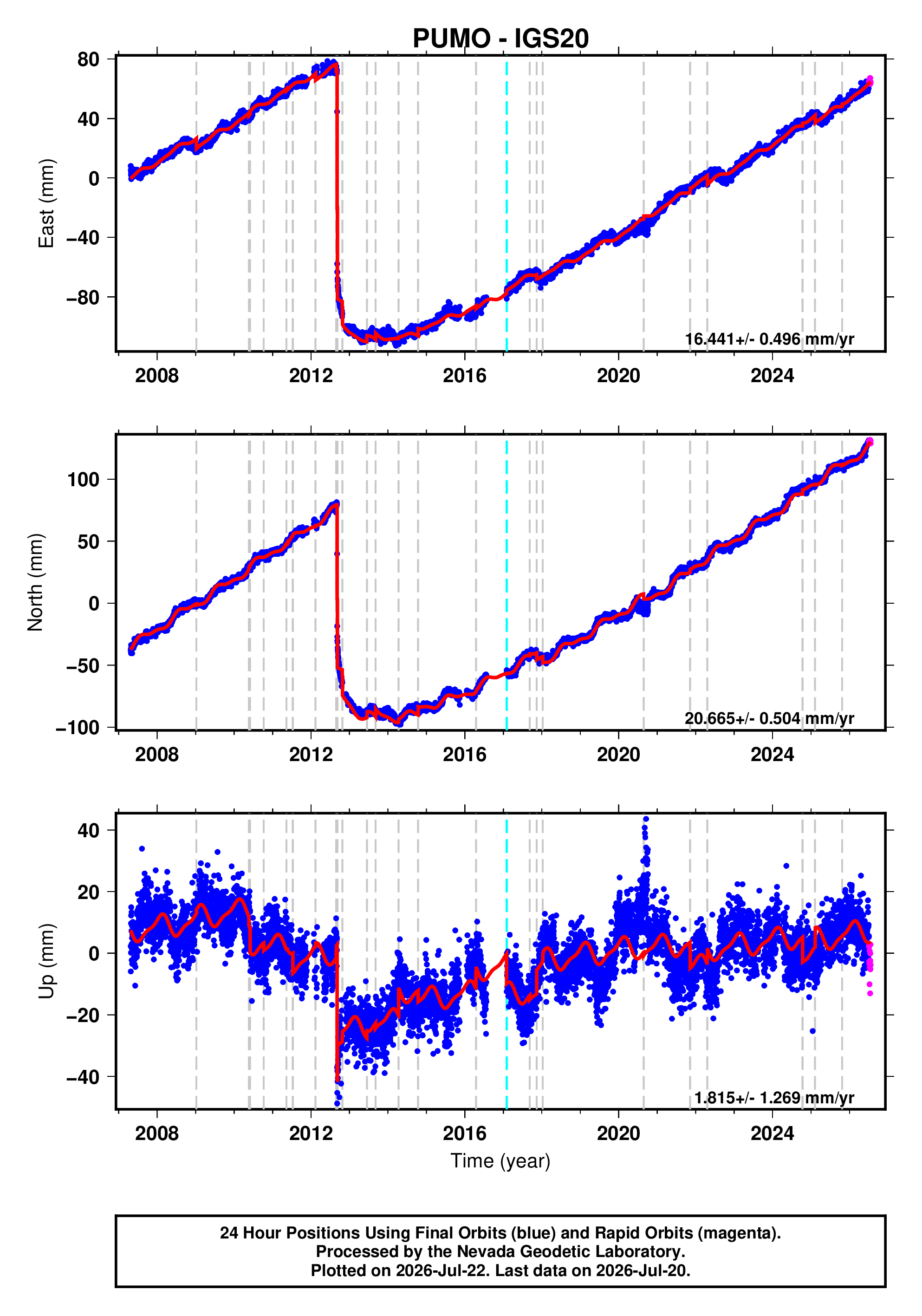 GPS time series plot