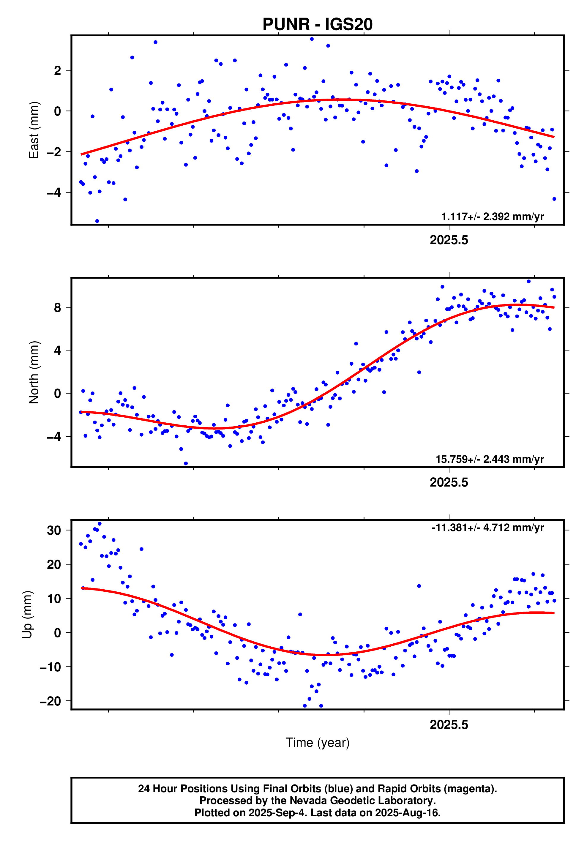 GPS time series plot