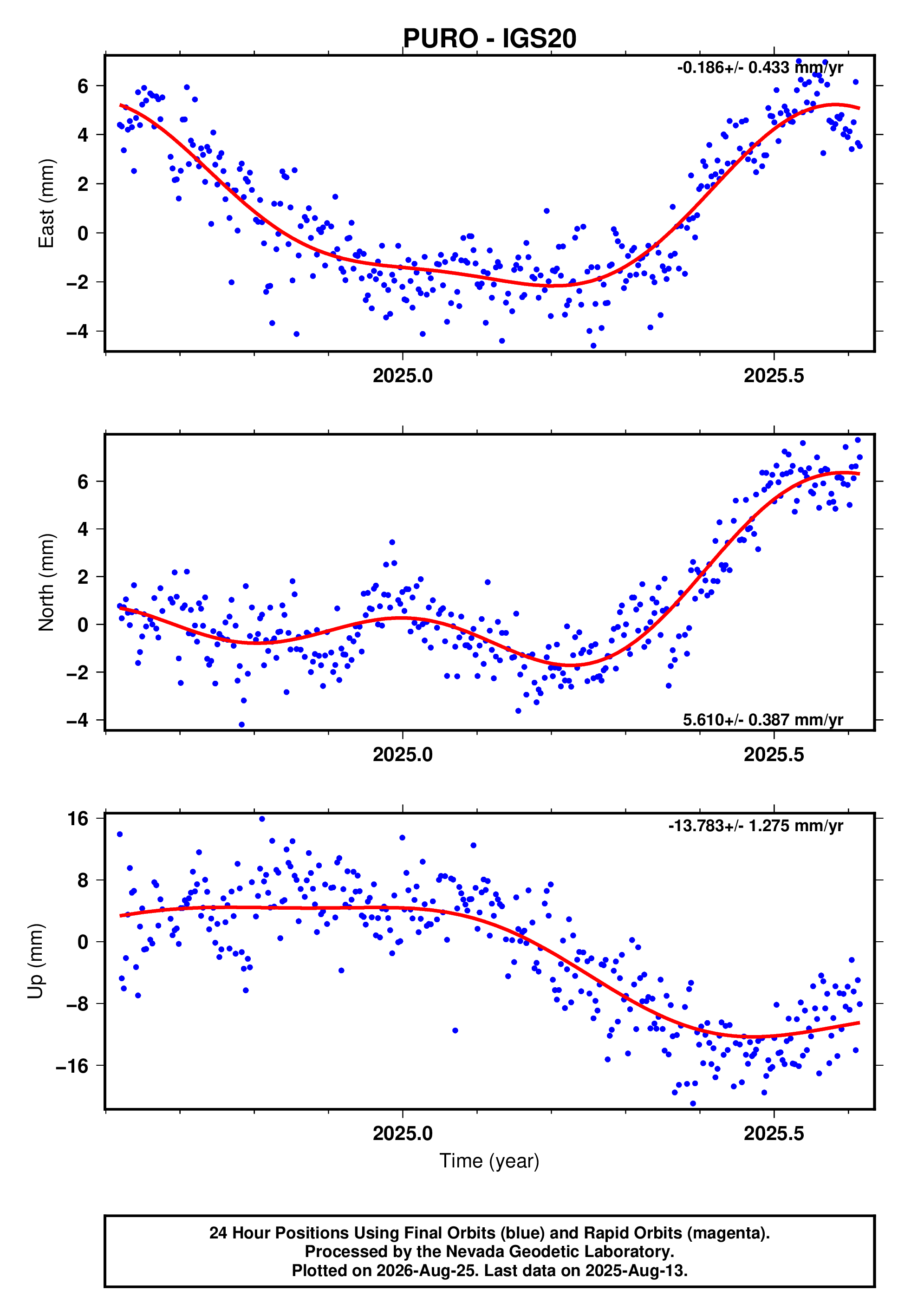 GPS time series plot