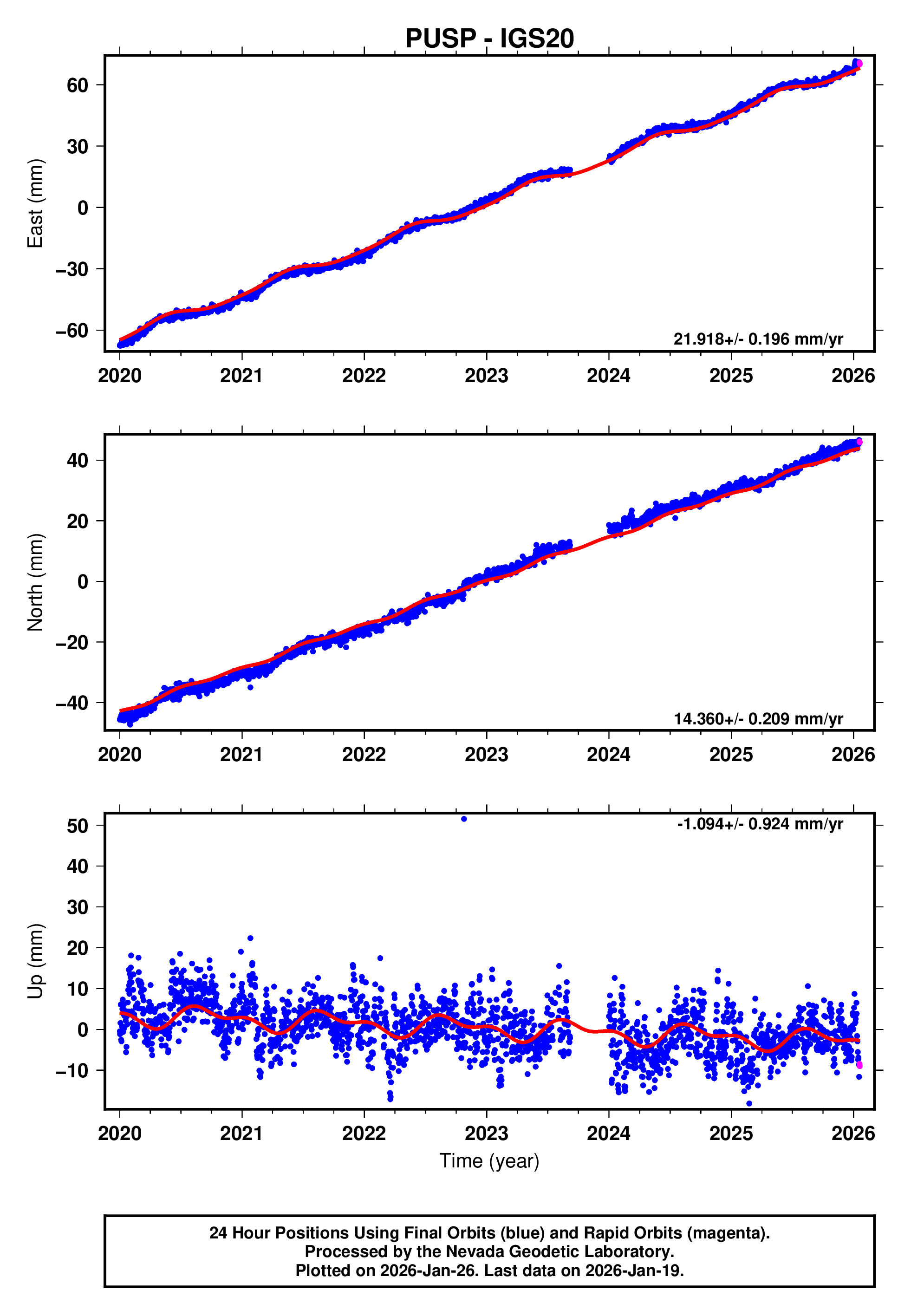 GPS time series plot