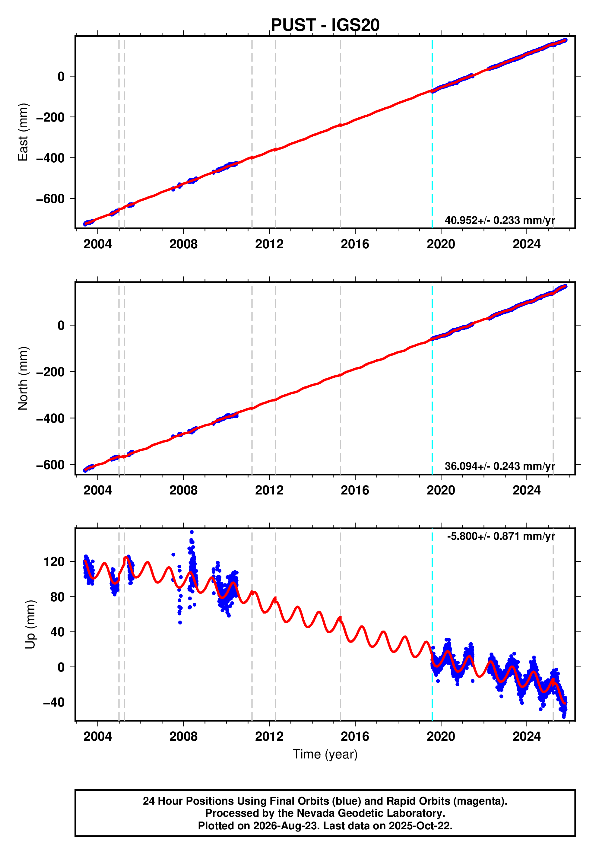 GPS time series plot