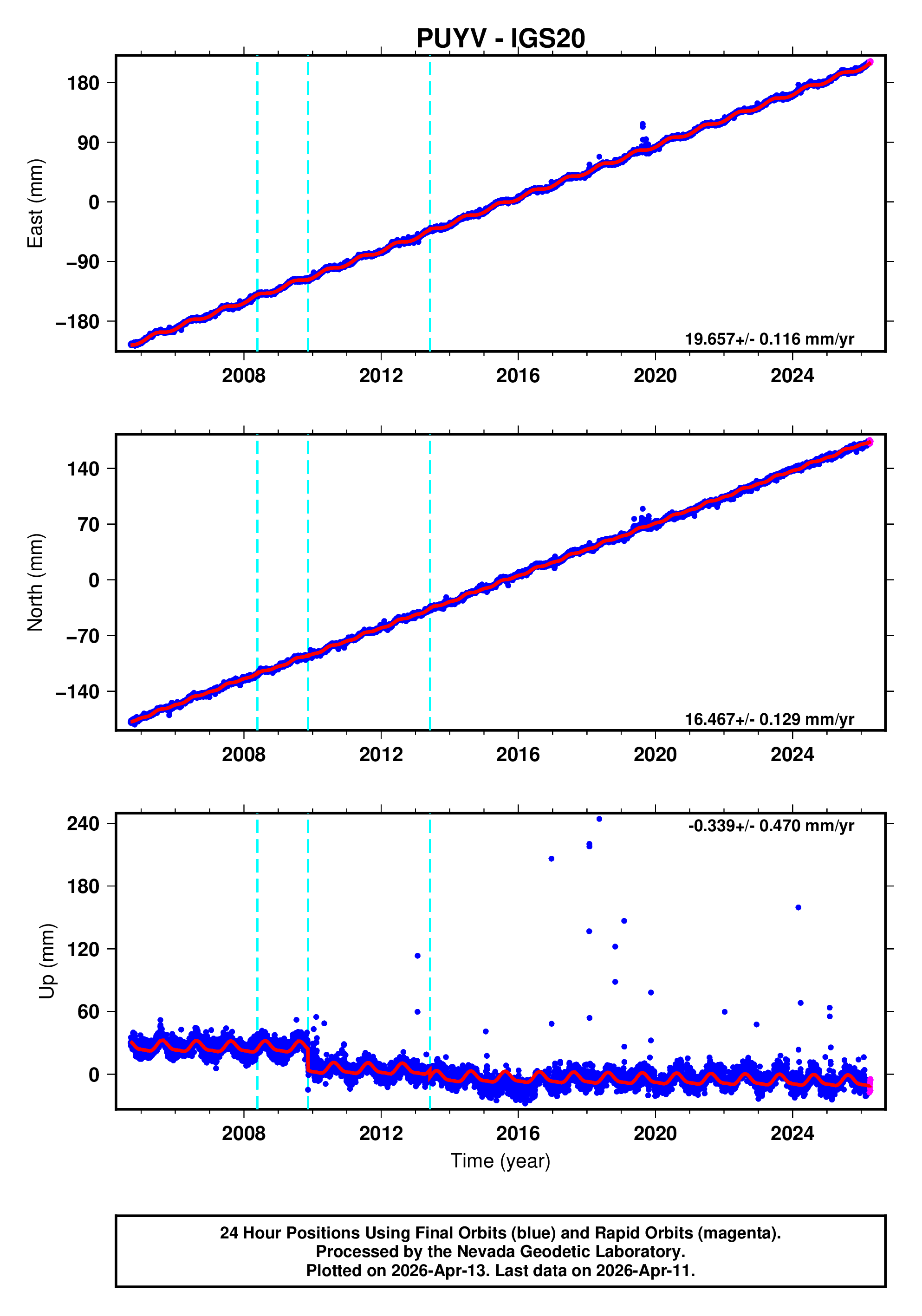 GPS time series plot