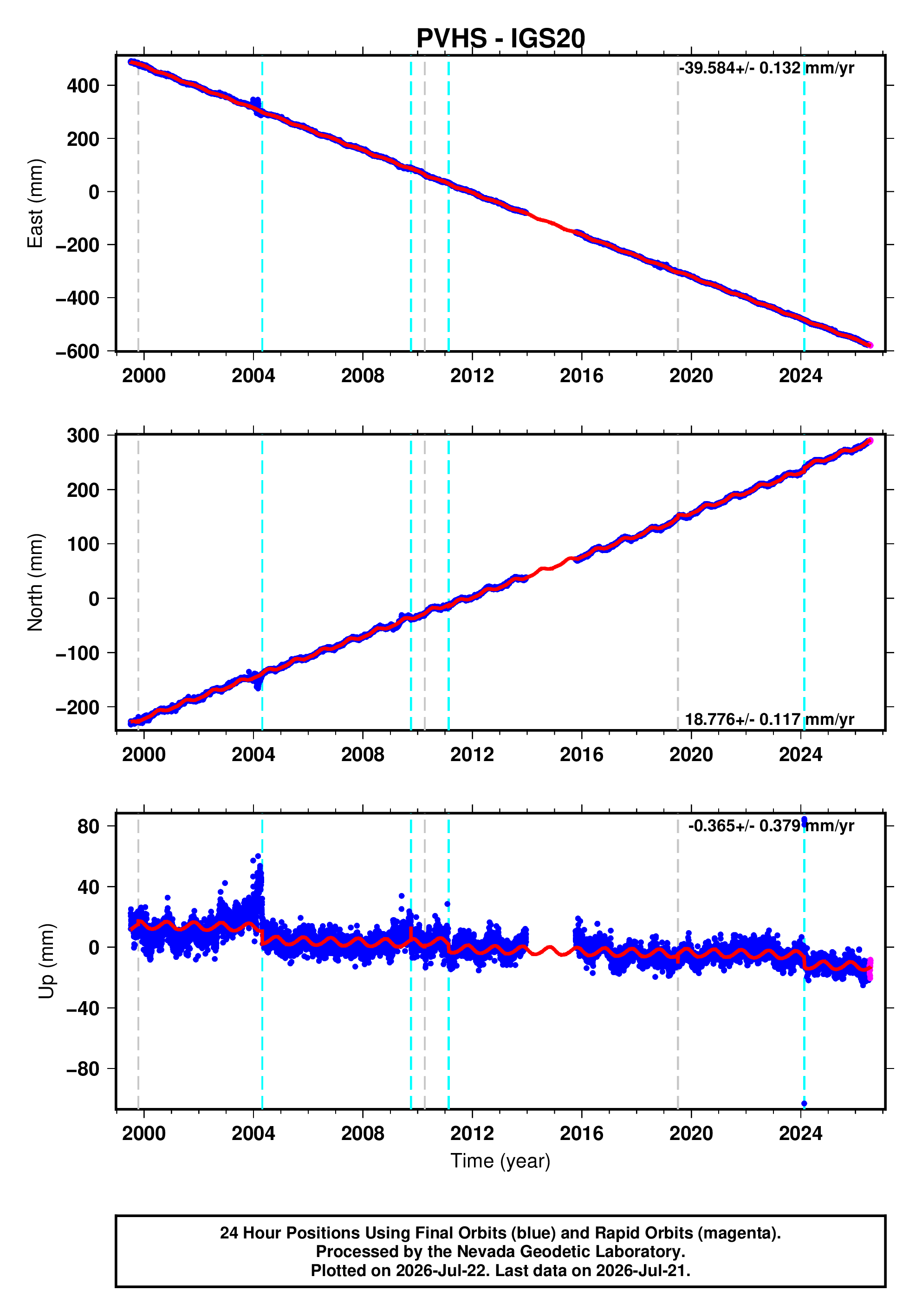 GPS time series plot