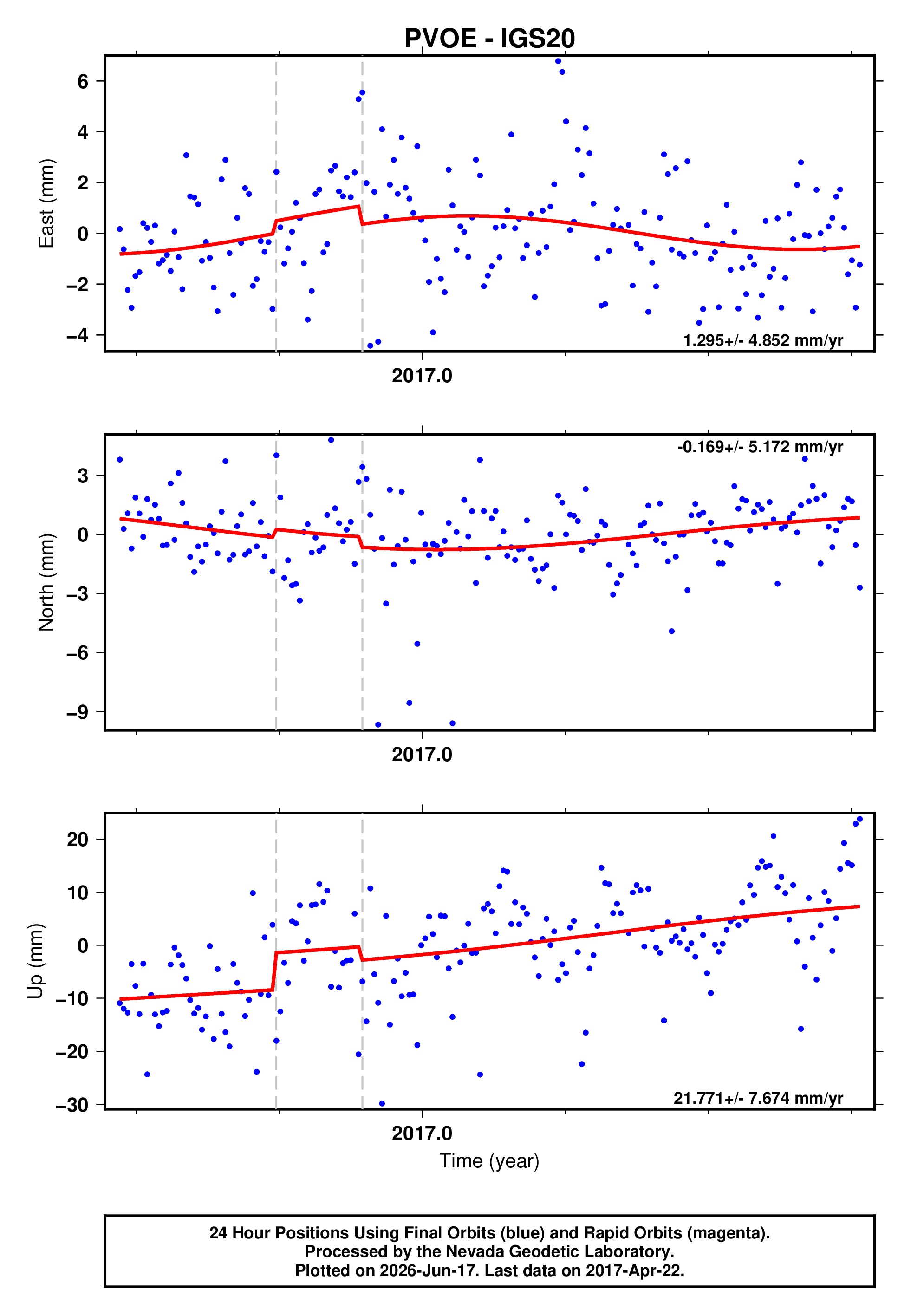 GPS time series plot