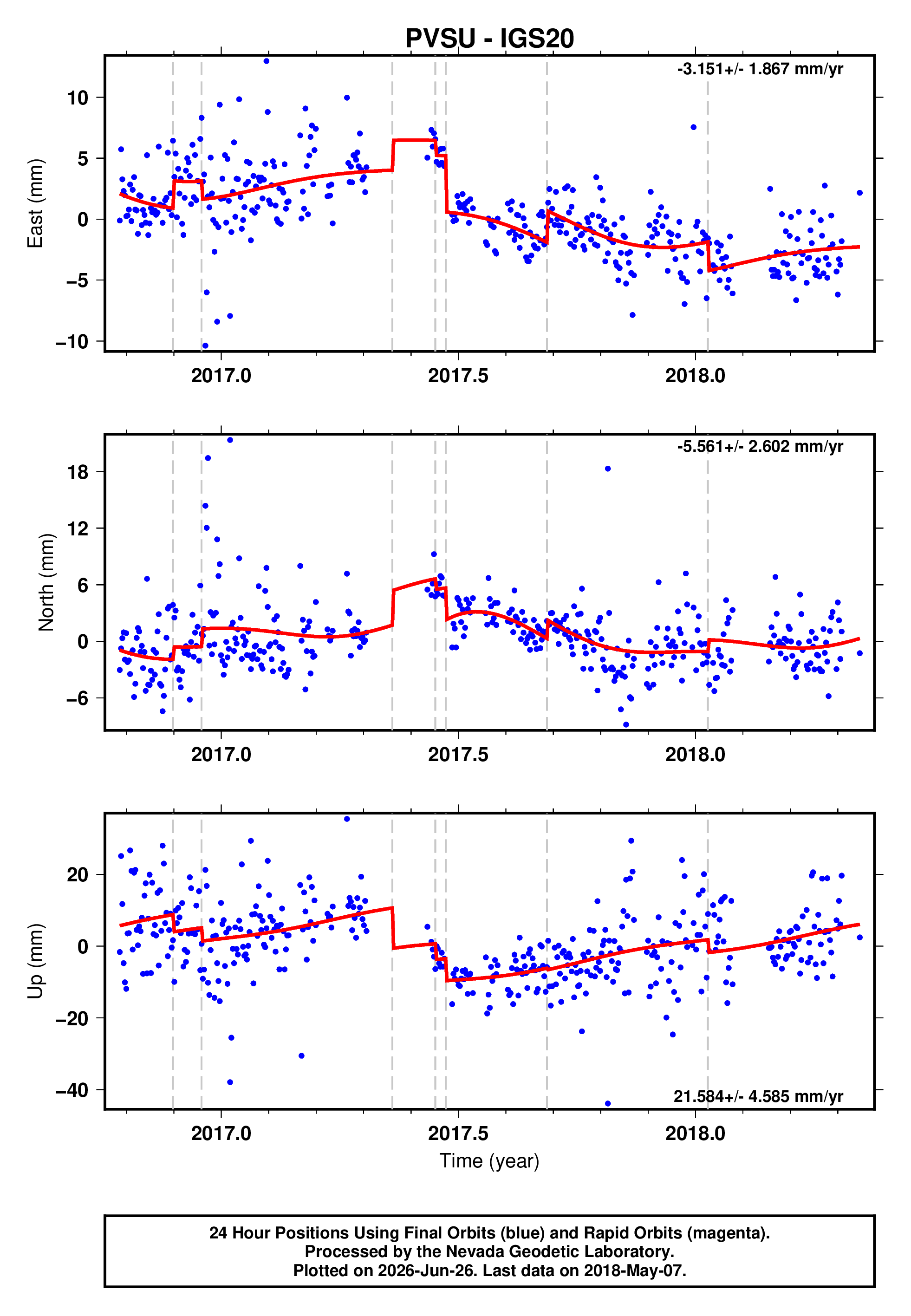 GPS time series plot