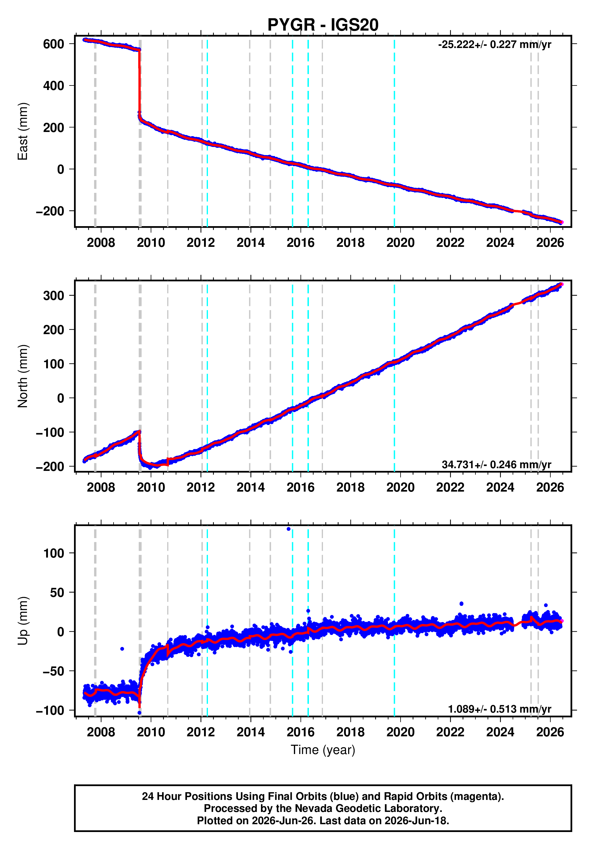 GPS time series plot