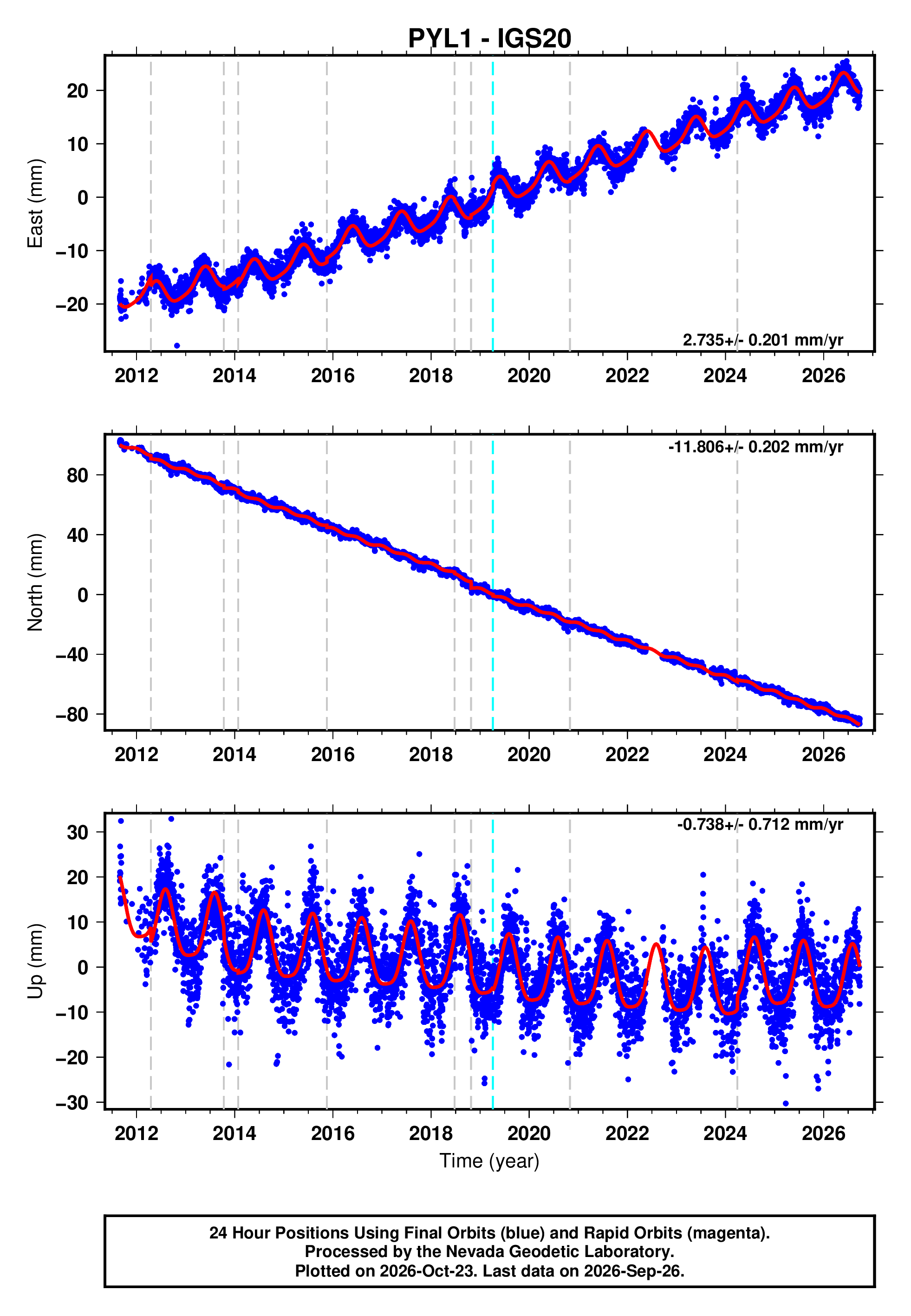 GPS time series plot