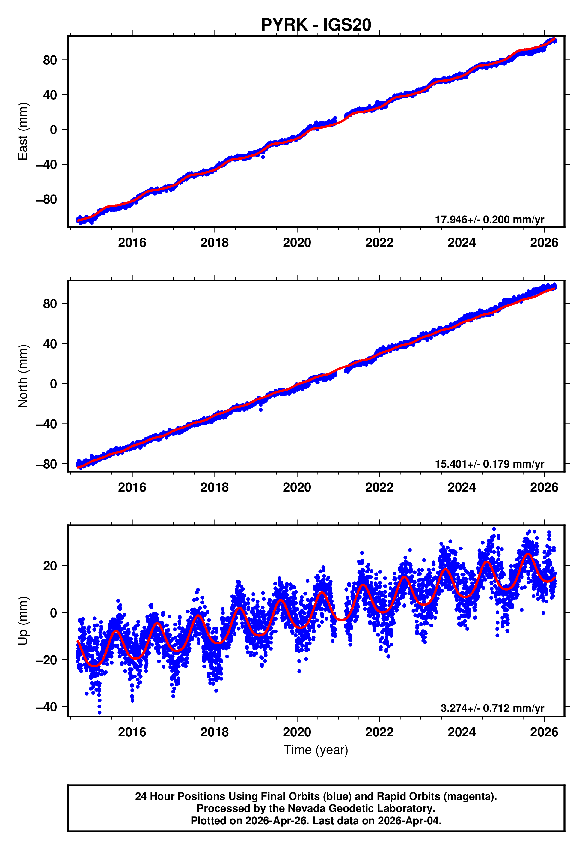GPS time series plot