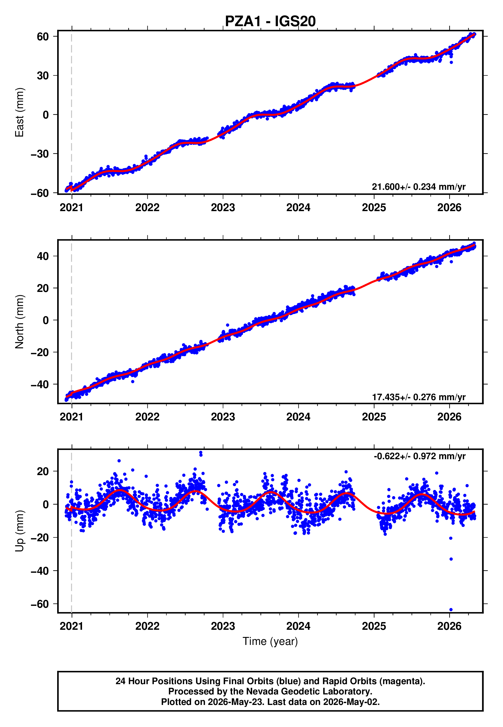 GPS time series plot