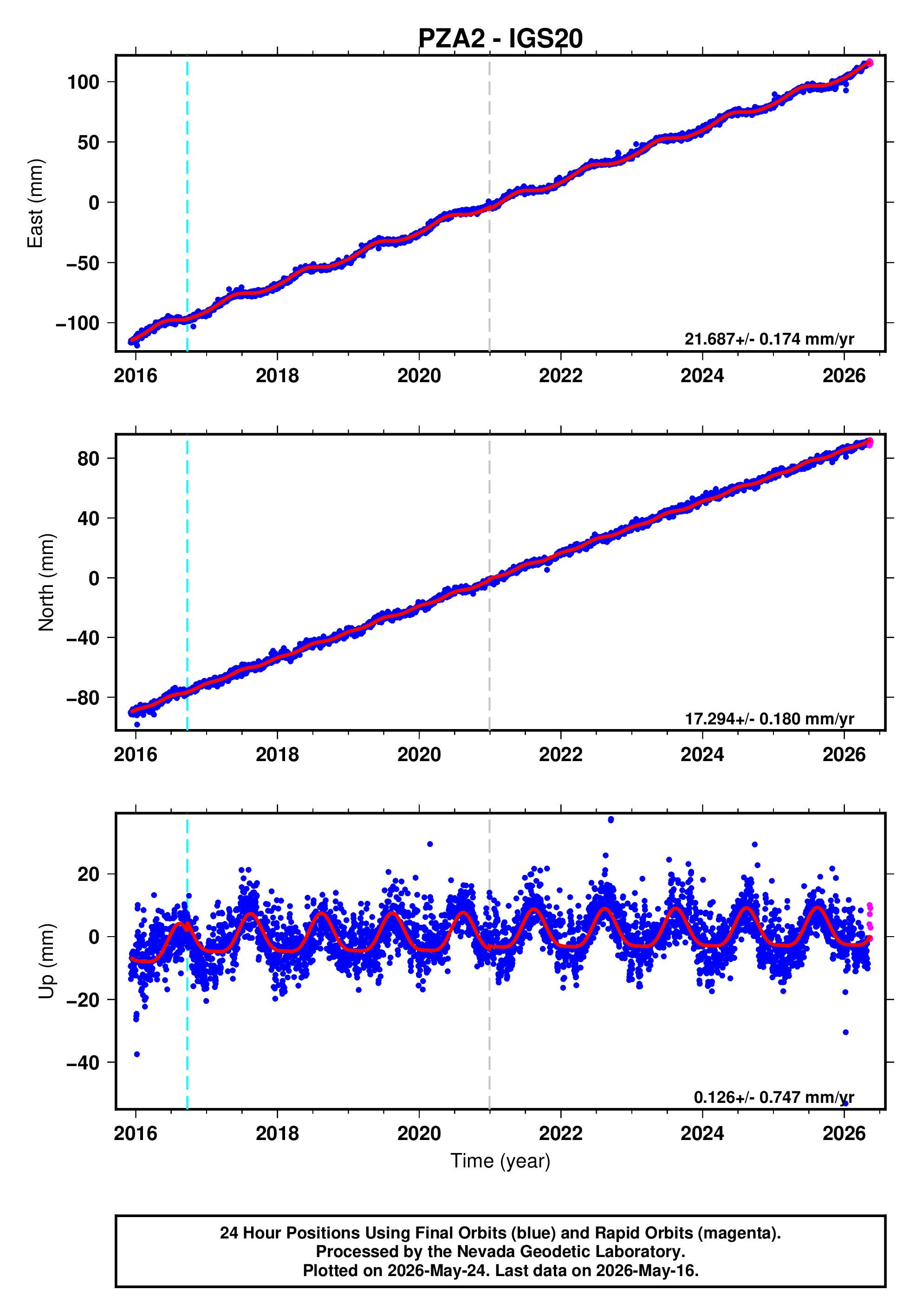 GPS time series plot