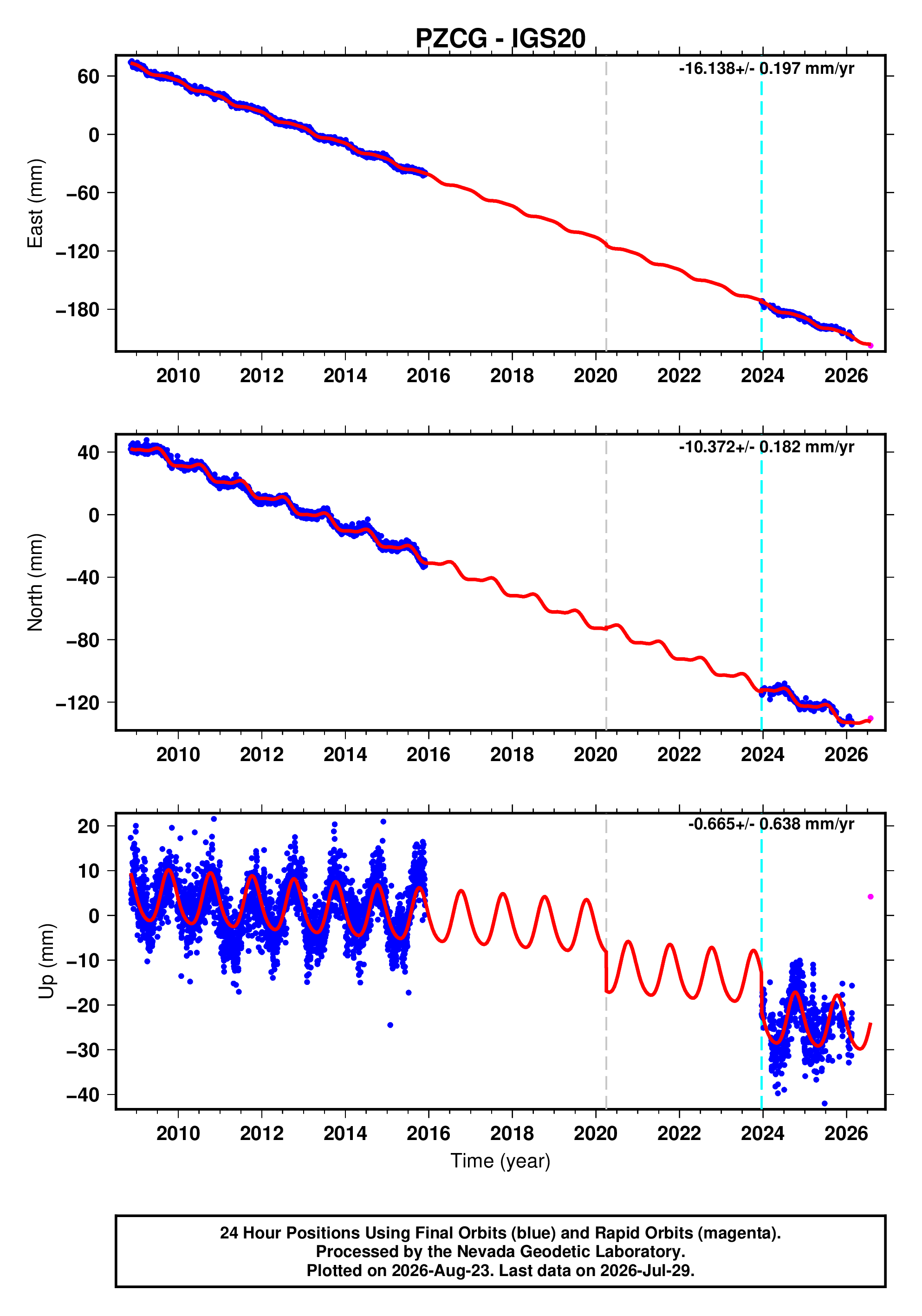 GPS time series plot