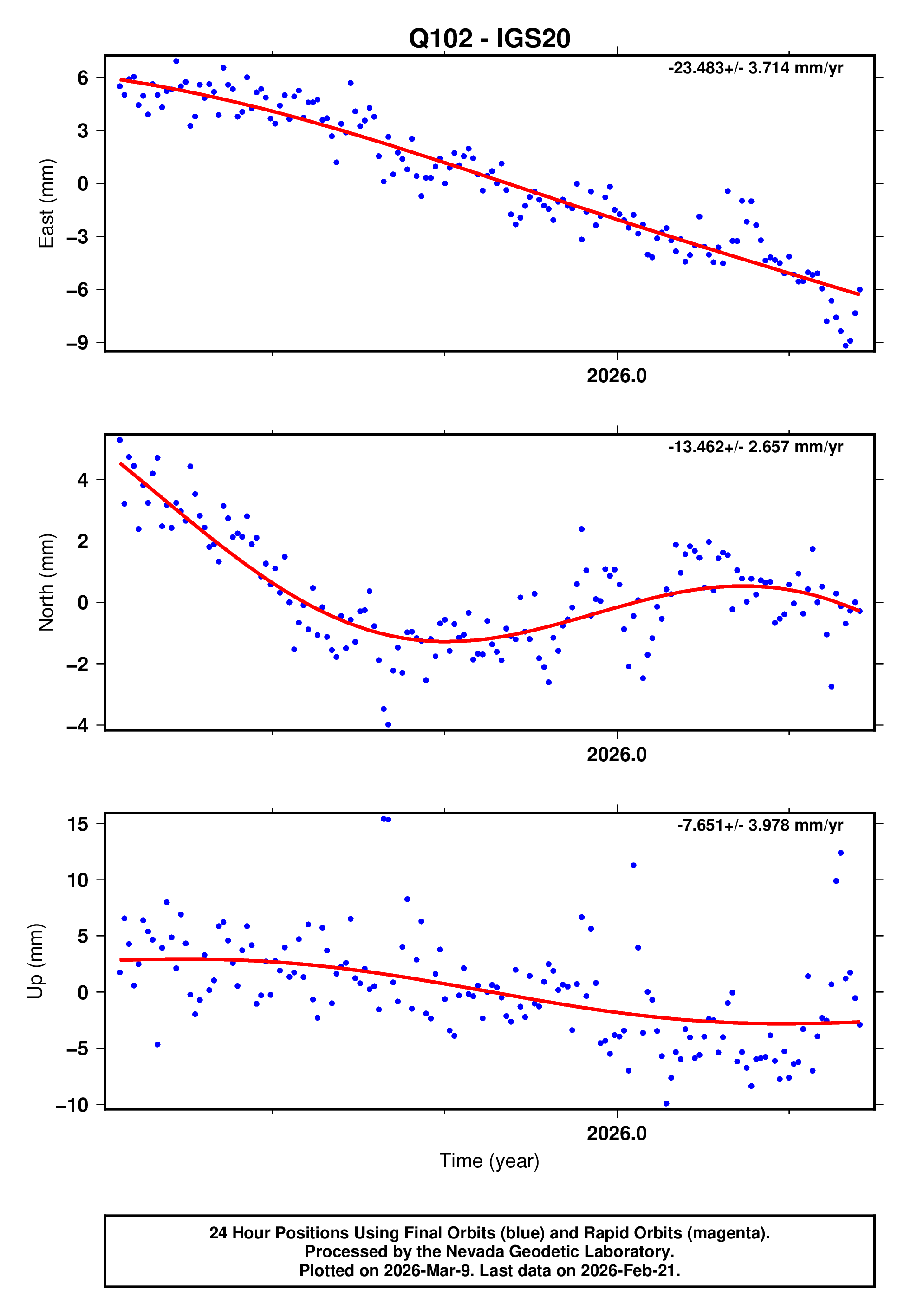 GPS time series plot