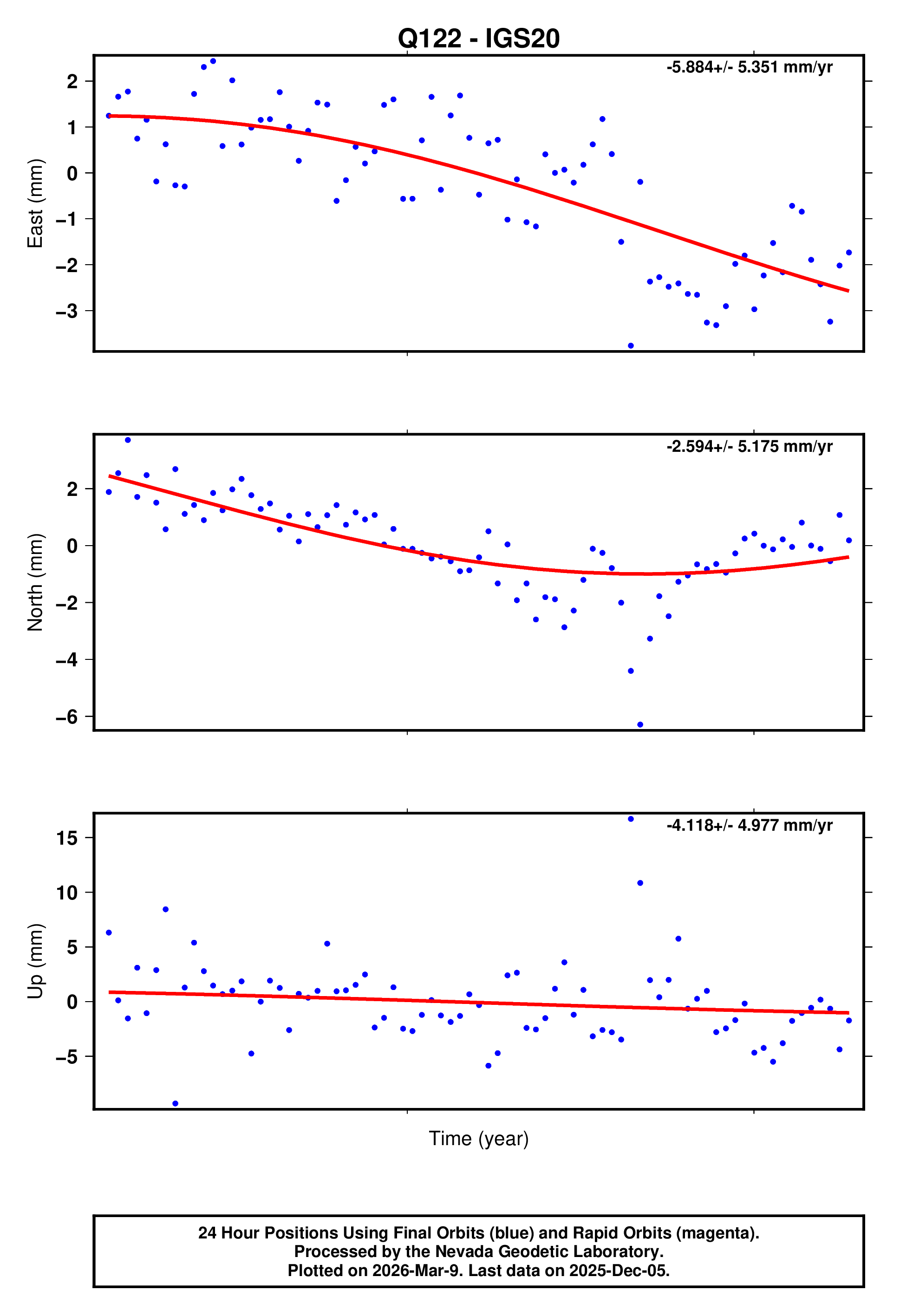 GPS time series plot