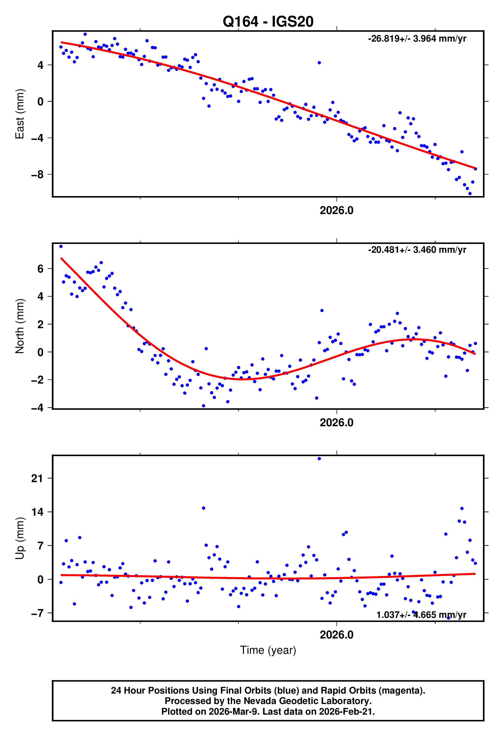 GPS time series plot