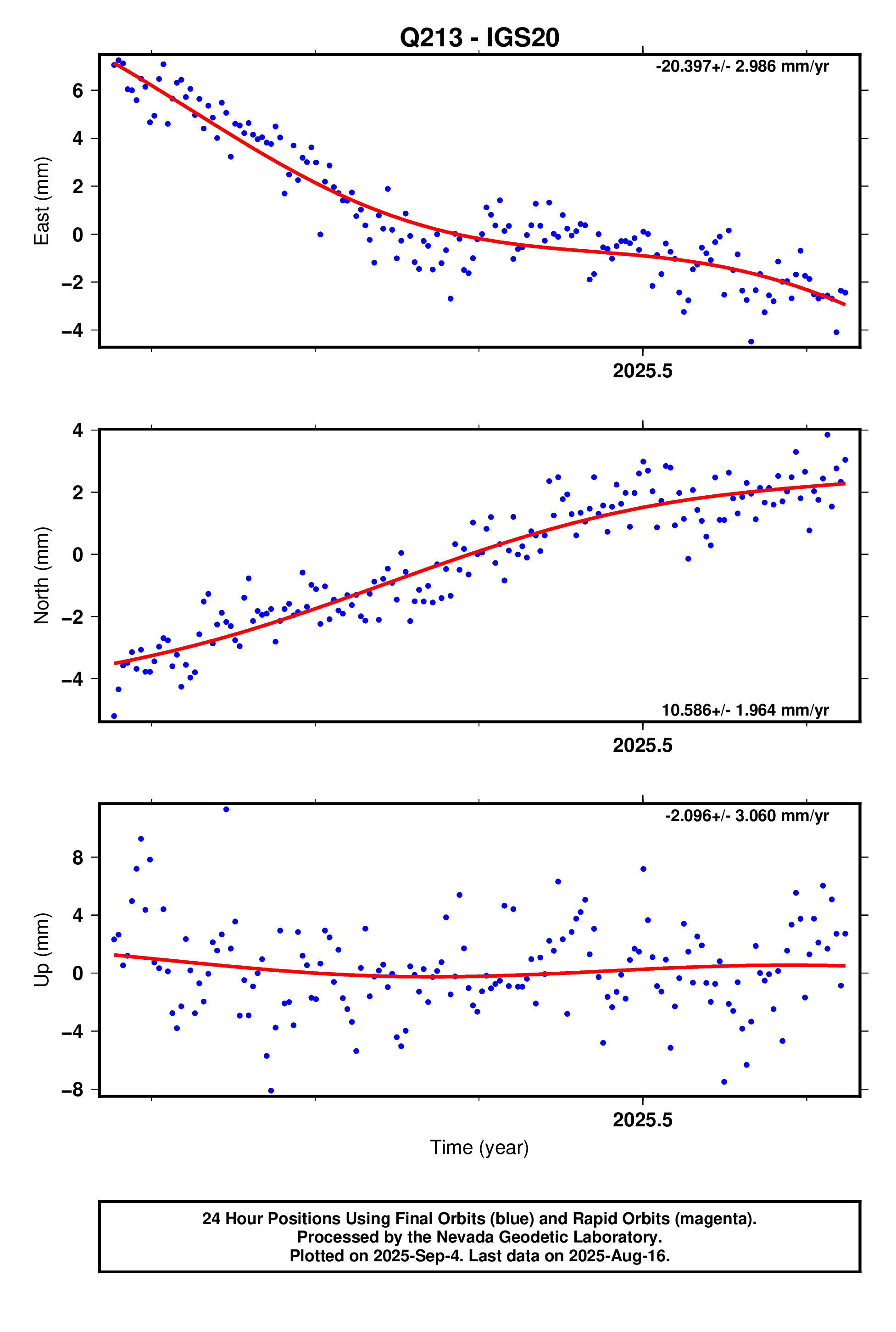 GPS time series plot
