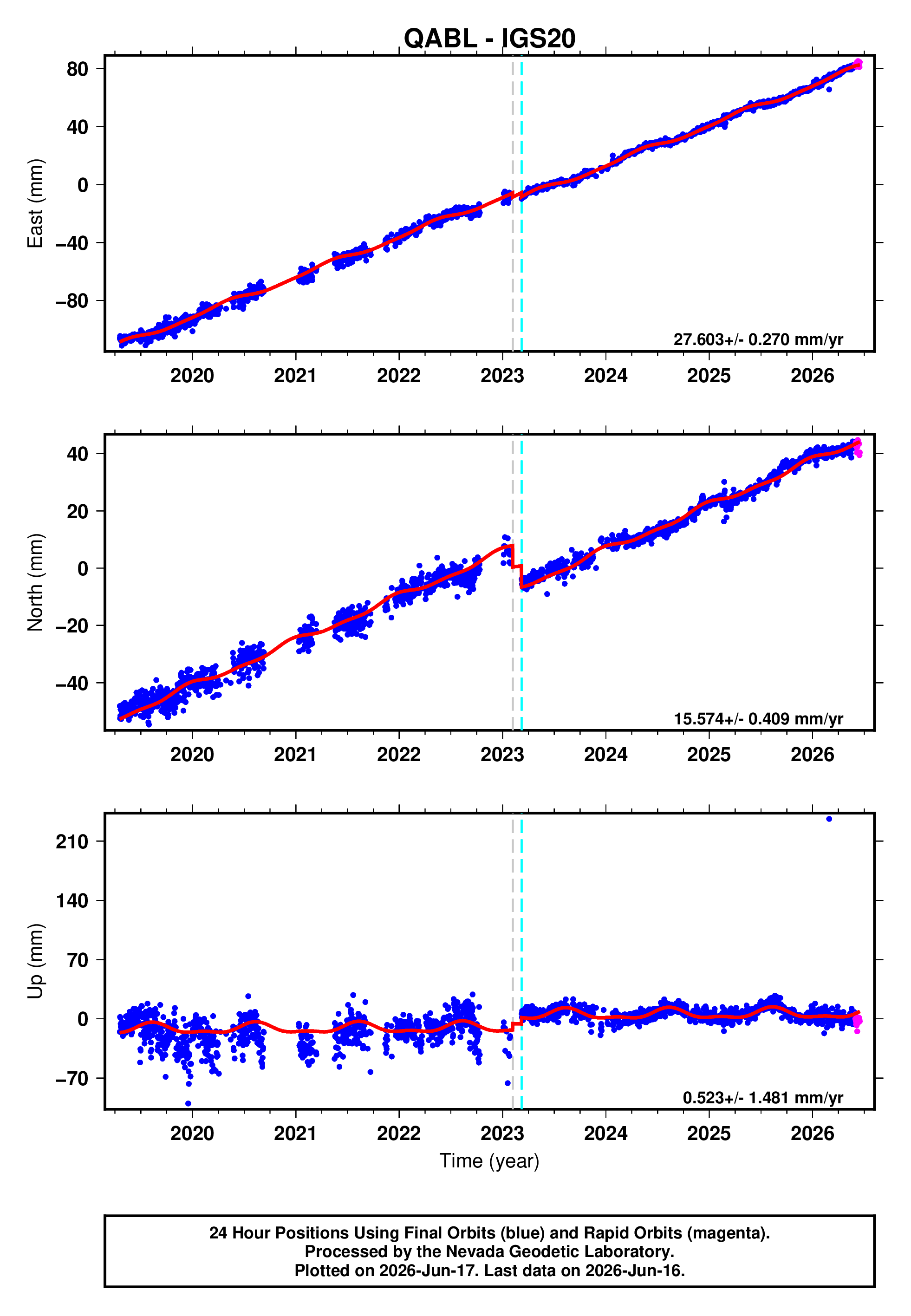 GPS time series plot