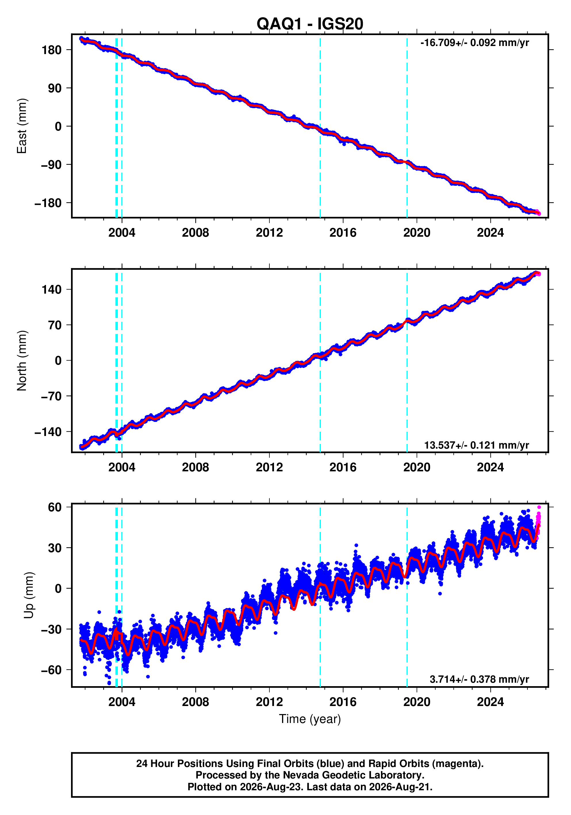 GPS time series plot