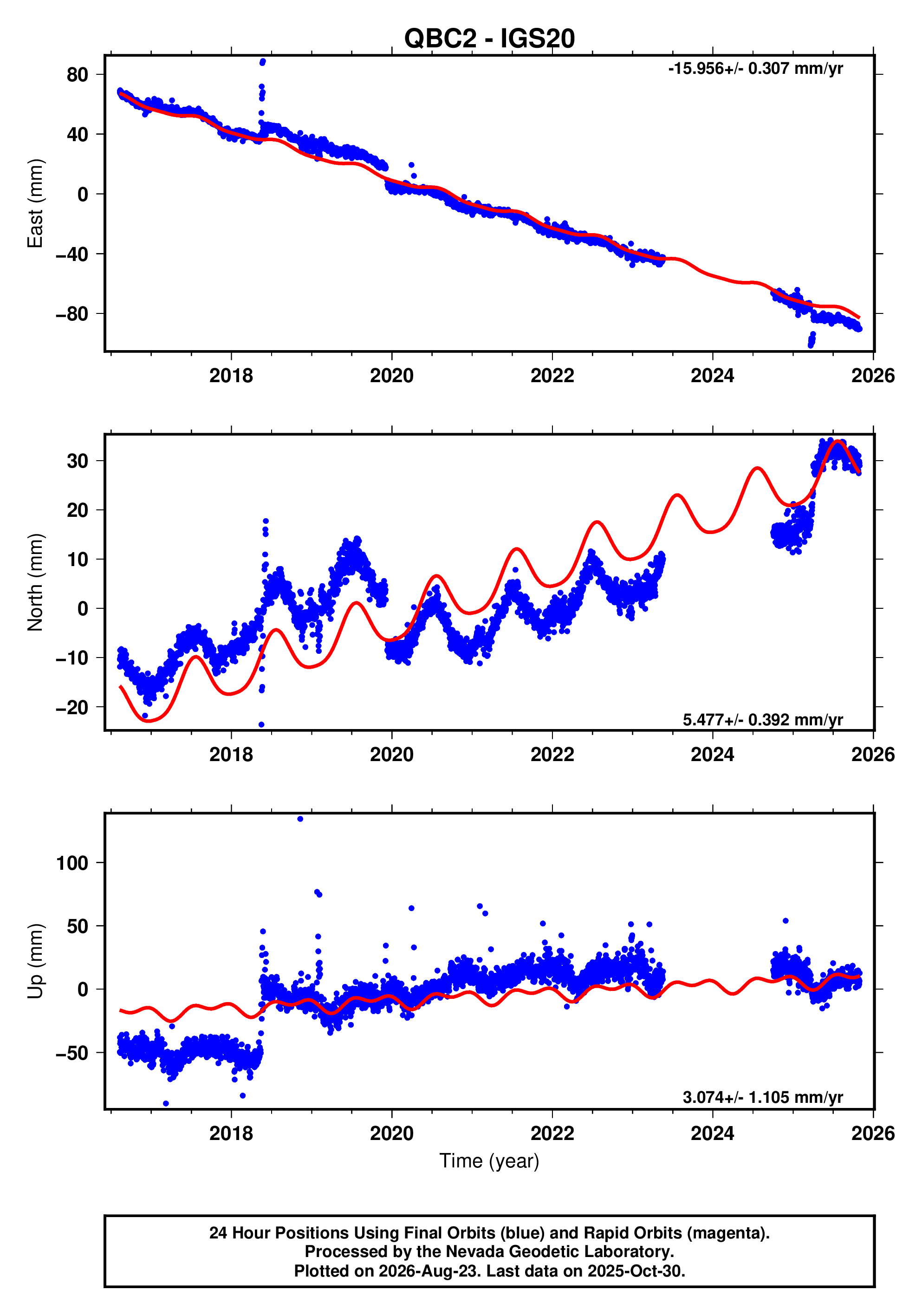 GPS time series plot