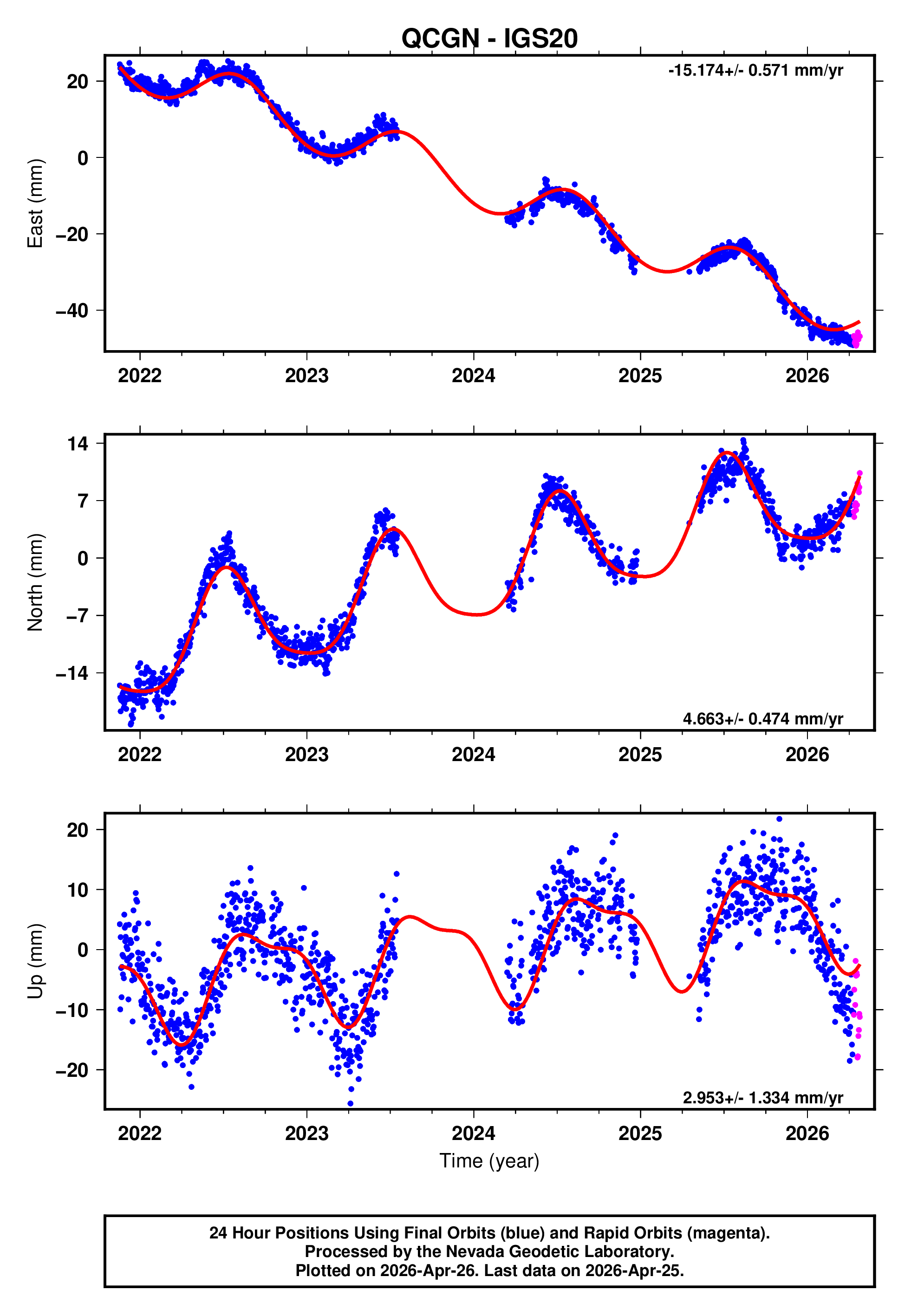 GPS time series plot