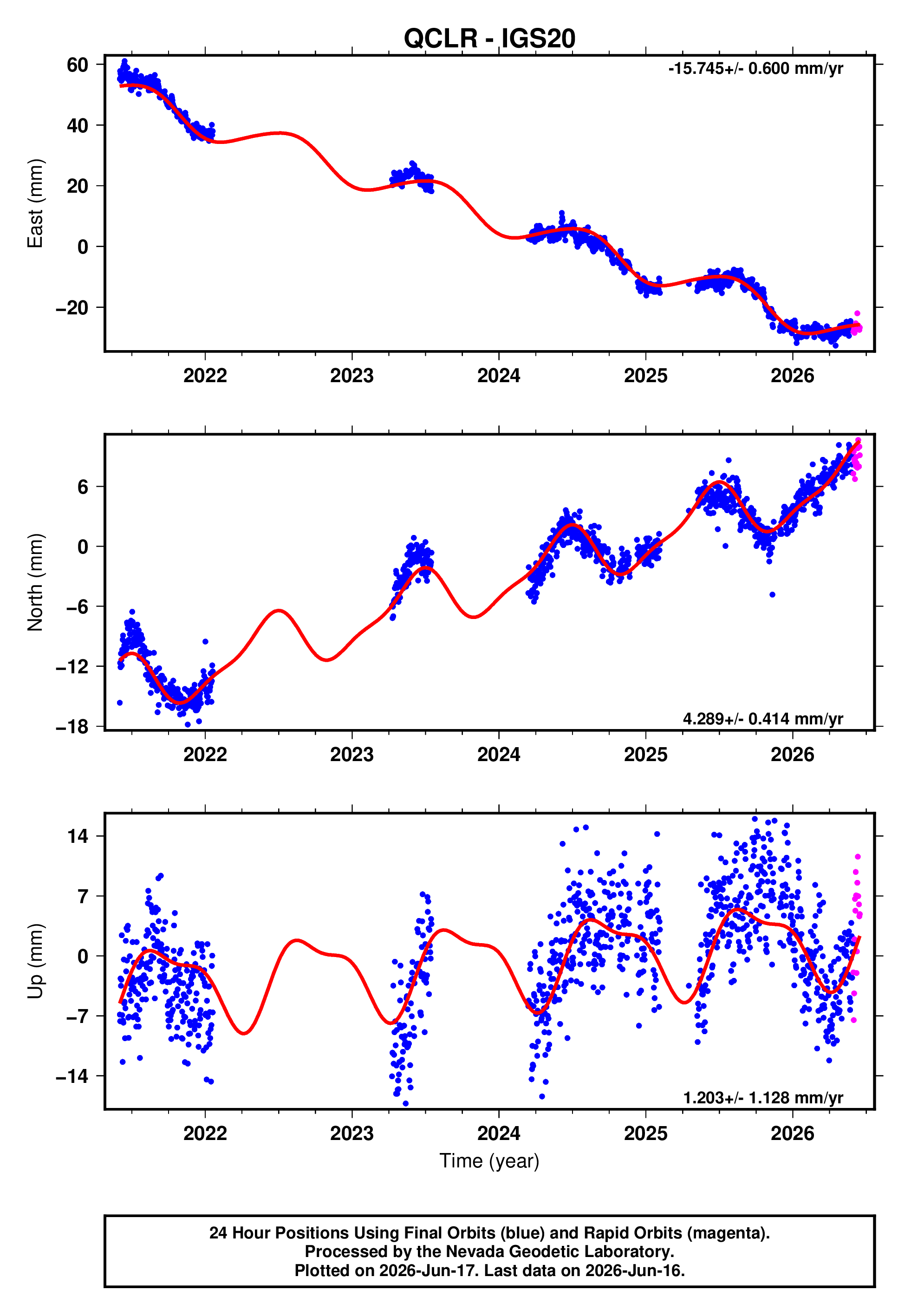GPS time series plot