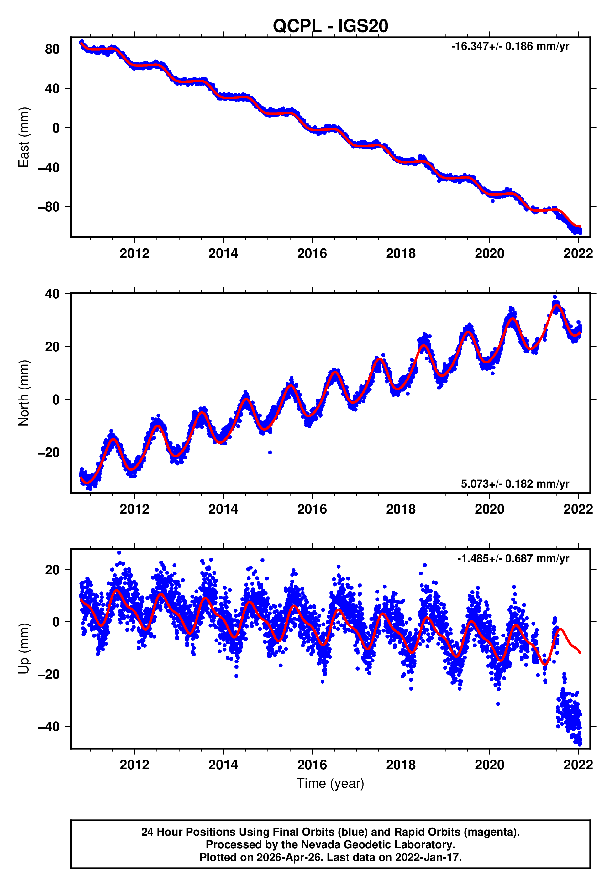 GPS time series plot