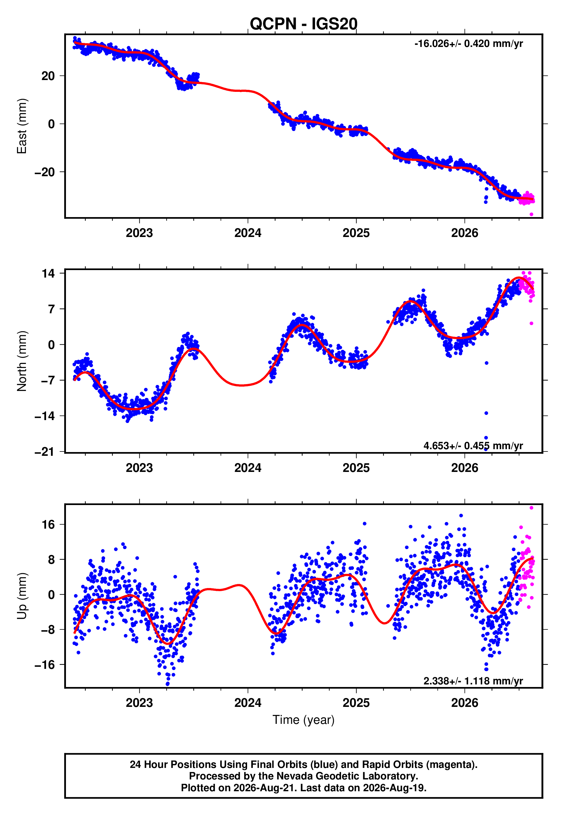 GPS time series plot