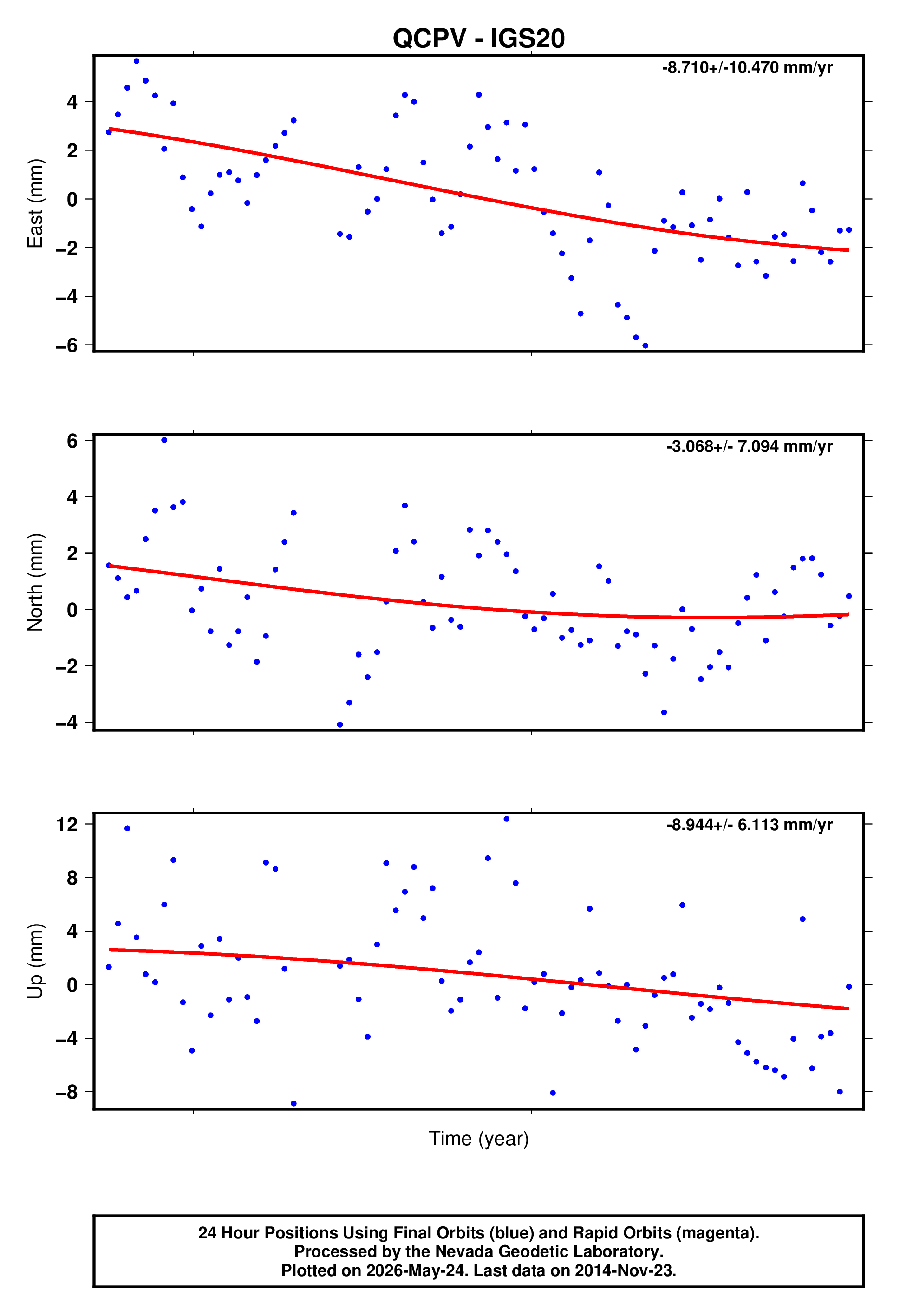 GPS time series plot