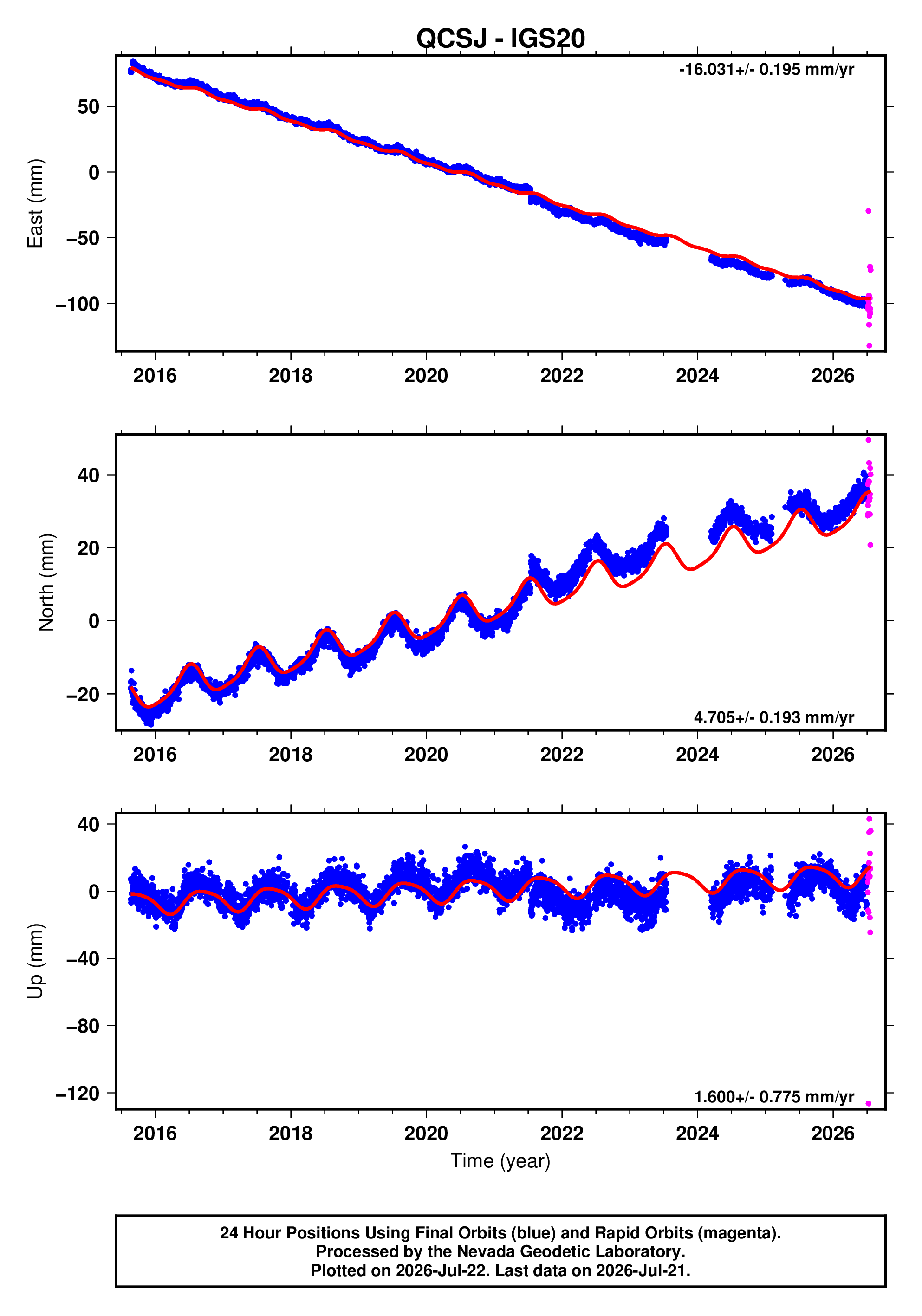 GPS time series plot