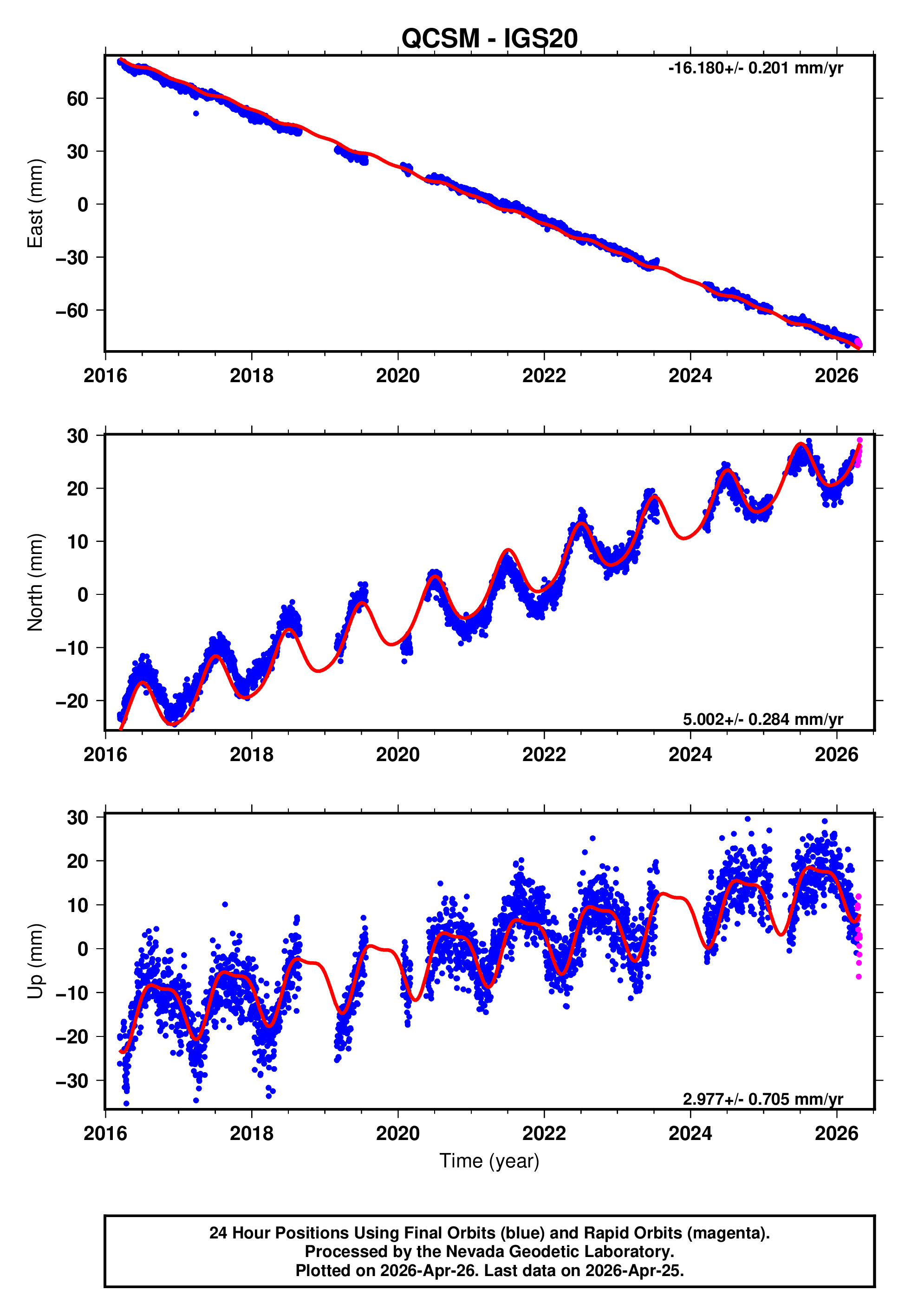 GPS time series plot