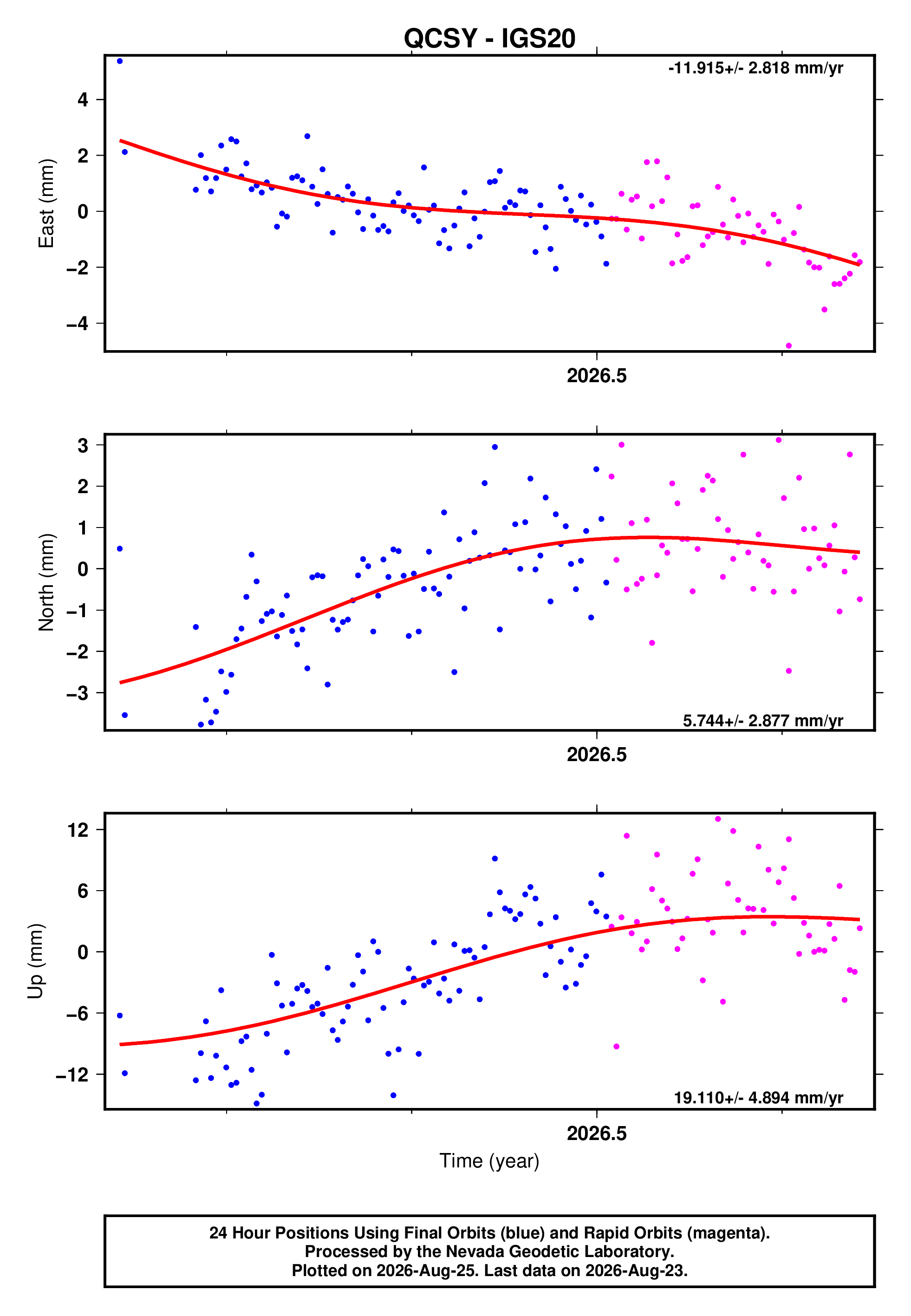 GPS time series plot