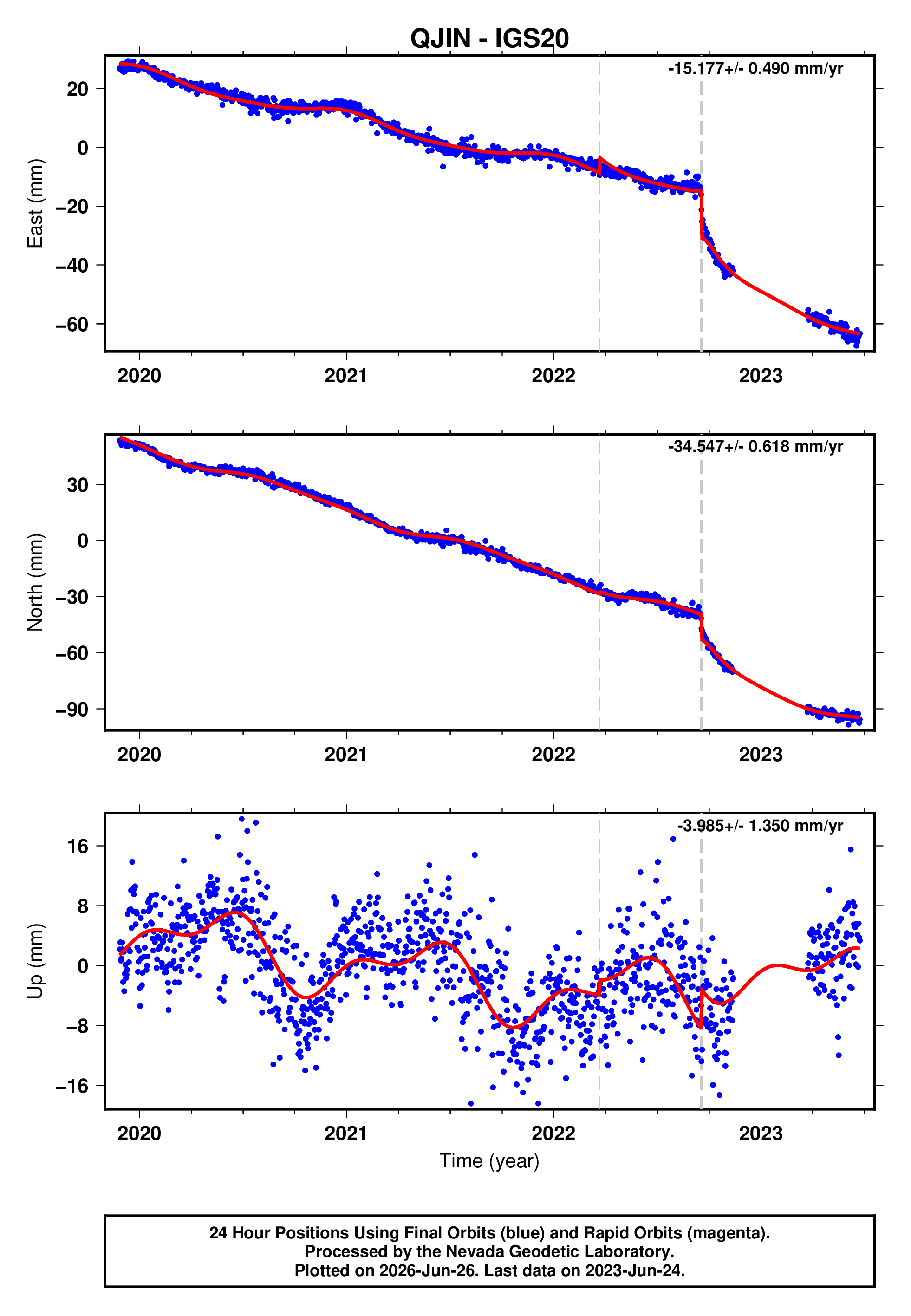 GPS time series plot