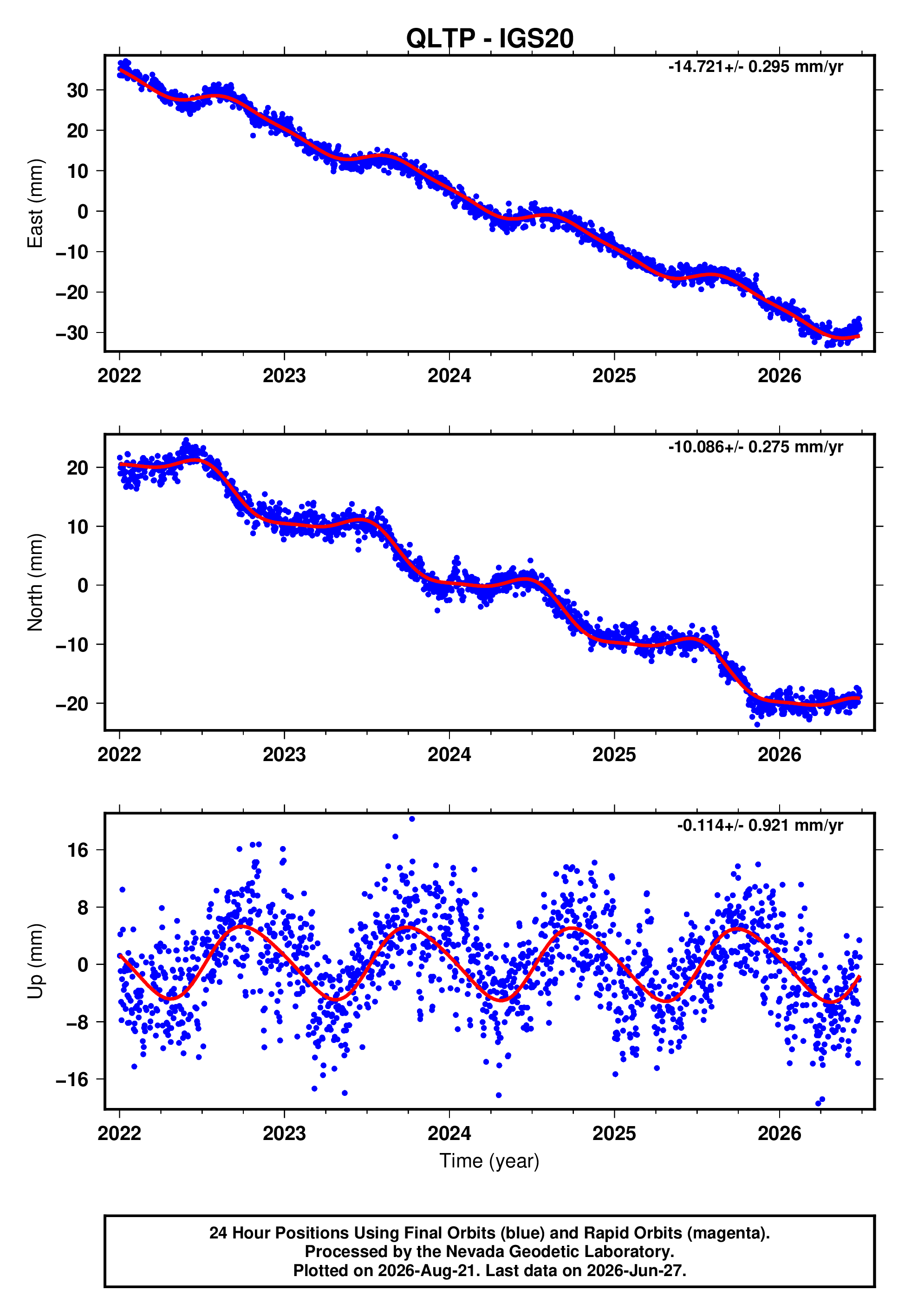 GPS time series plot
