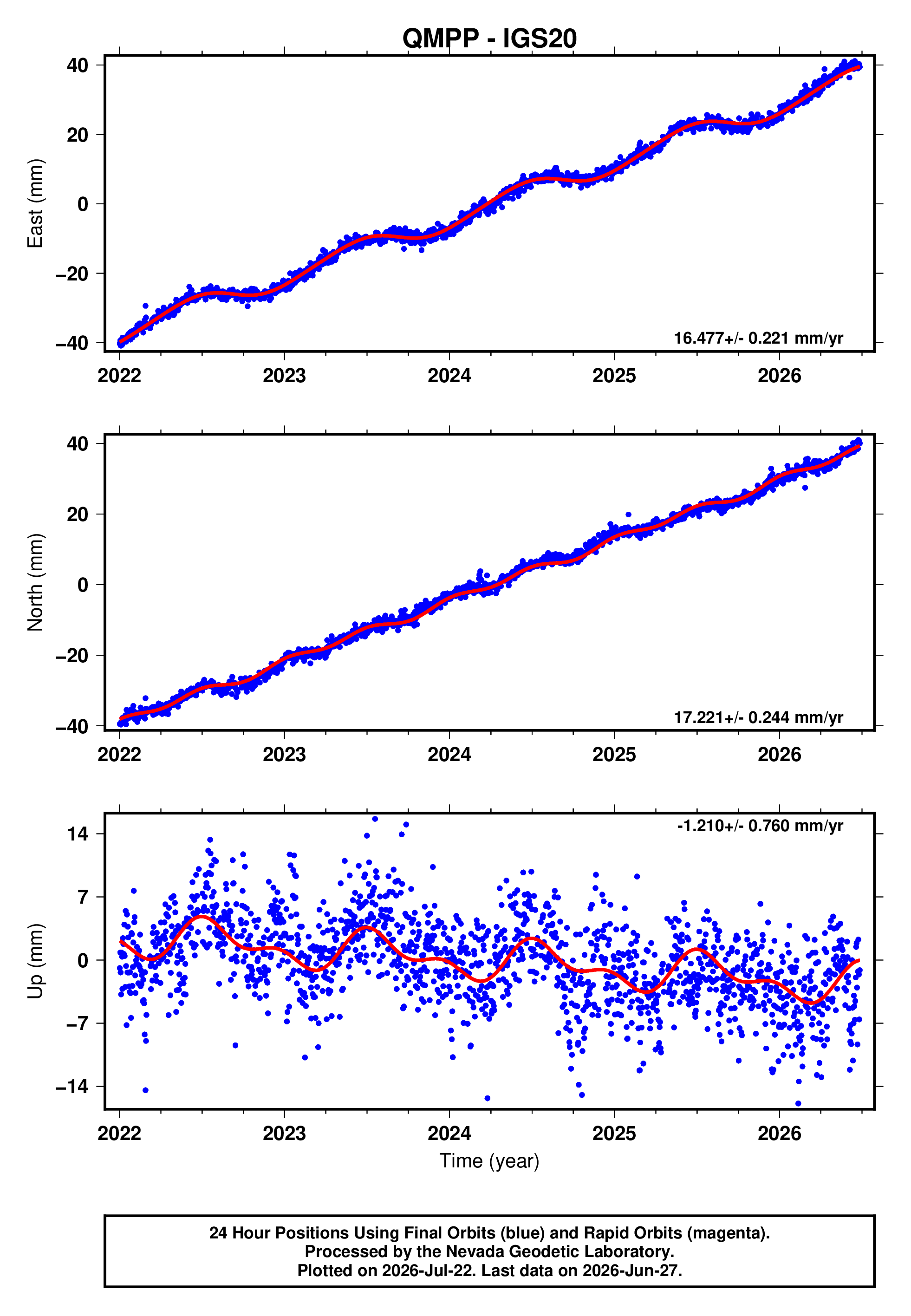 GPS time series plot