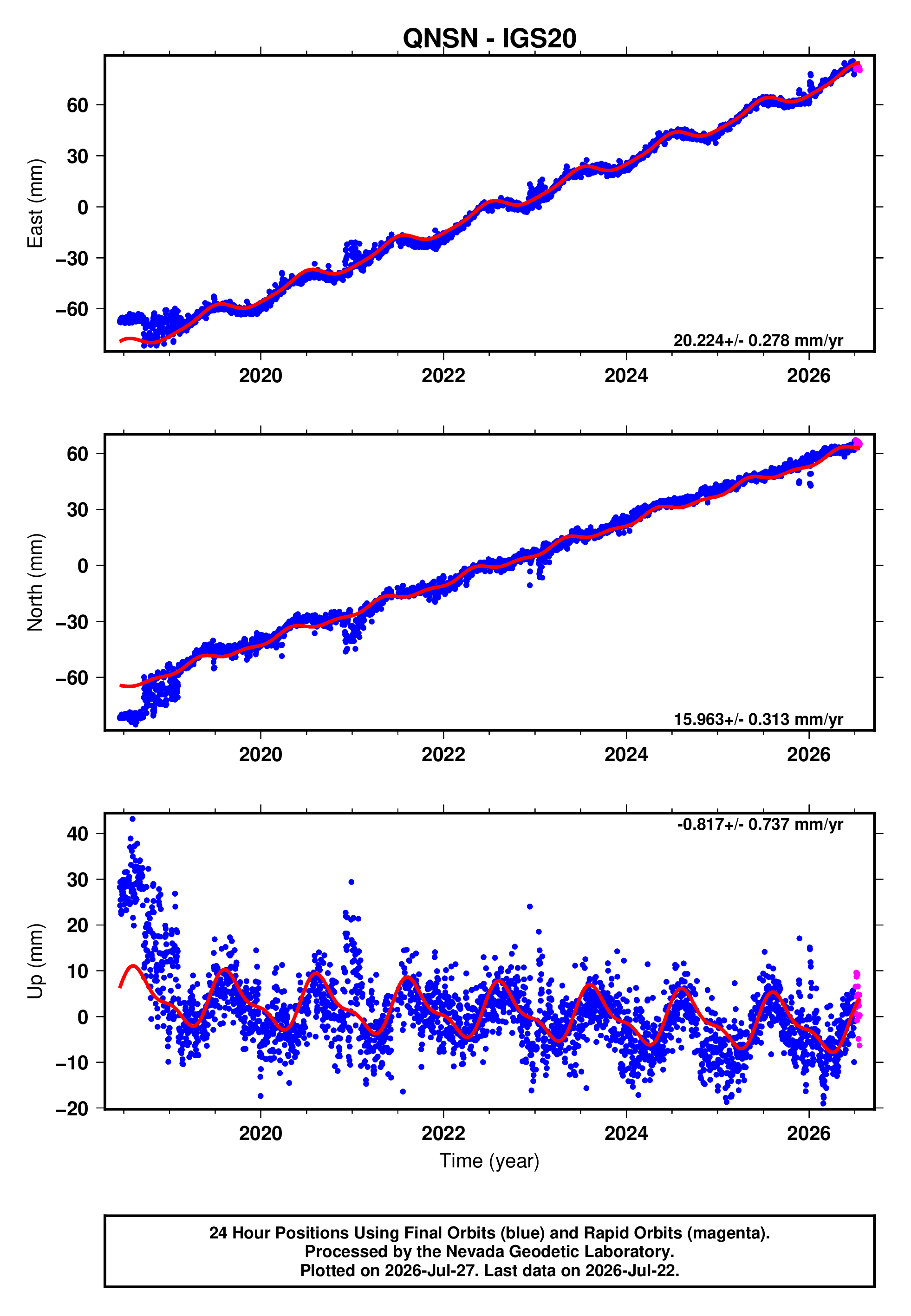 GPS time series plot